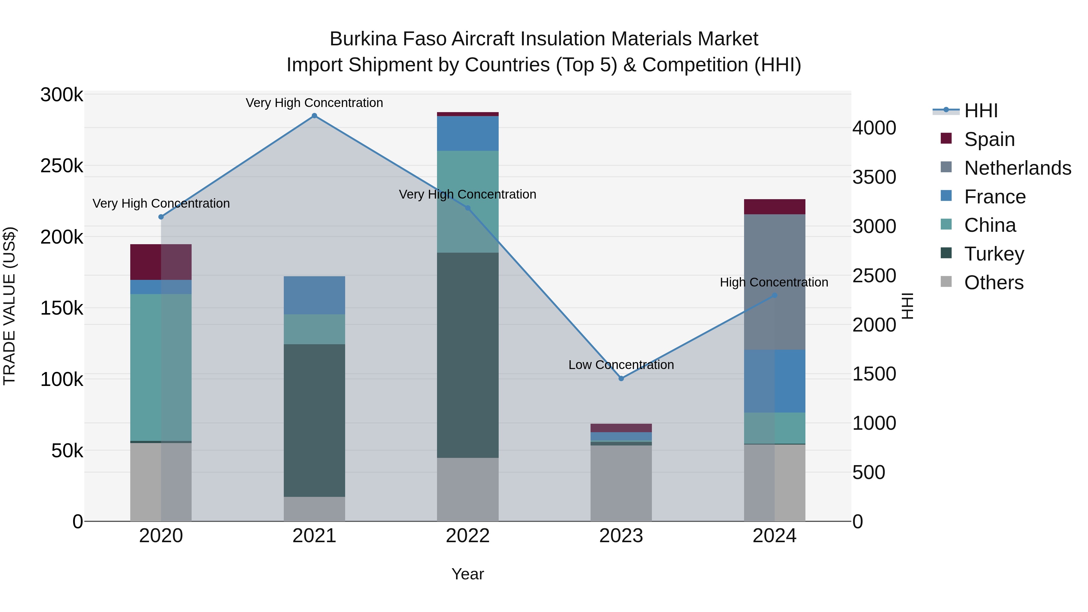 Burkina Faso Aircraft Insulation Materials Market Top 5 Importing Countries and Market Competition (HHI) Analysis