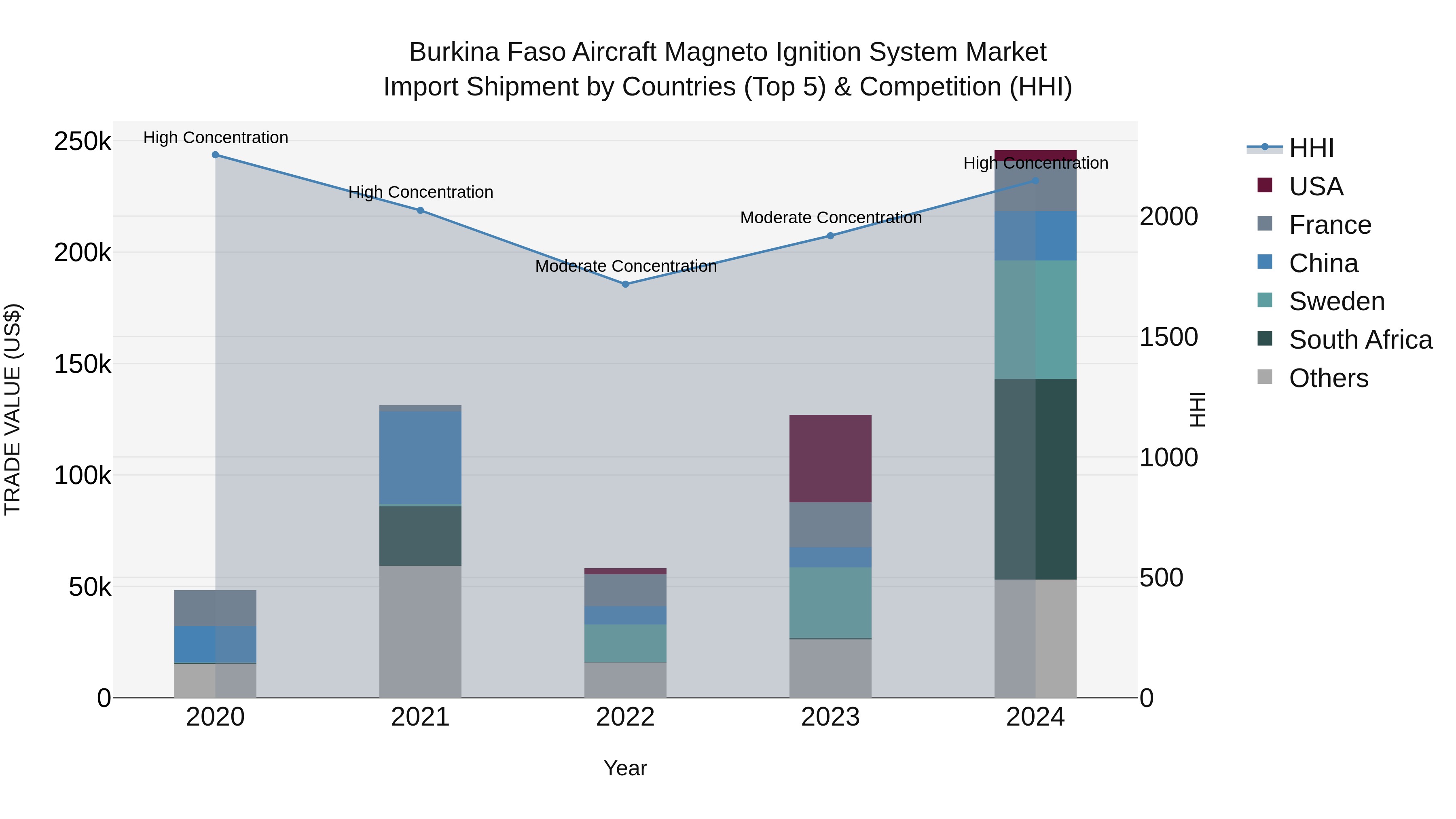 Burkina Faso Aircraft Magneto Ignition System Market Top 5 Importing Countries and Market Competition (HHI) Analysis