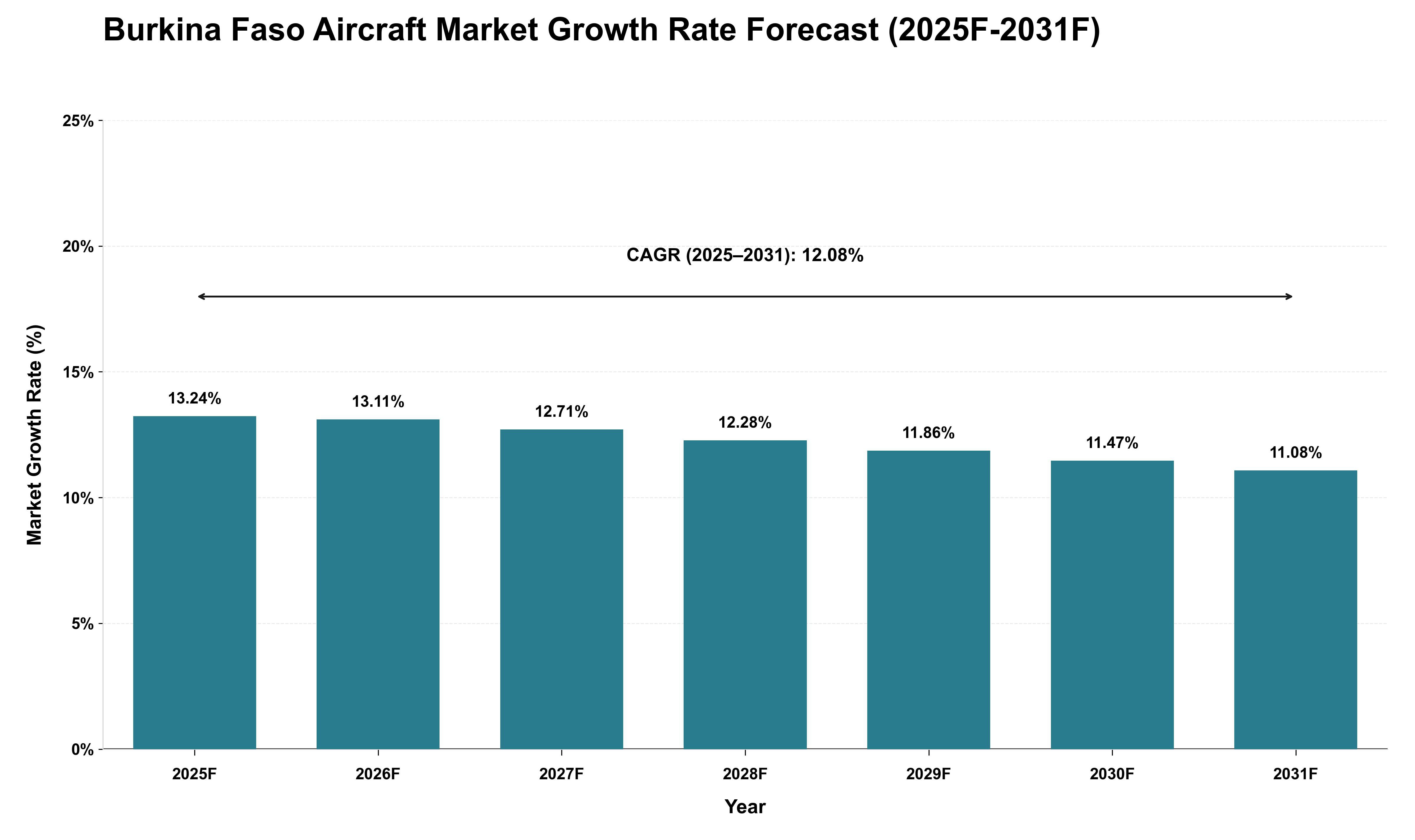 Burkina Faso Aircraft Market Growth Rate Analysis (2025 - 2031)