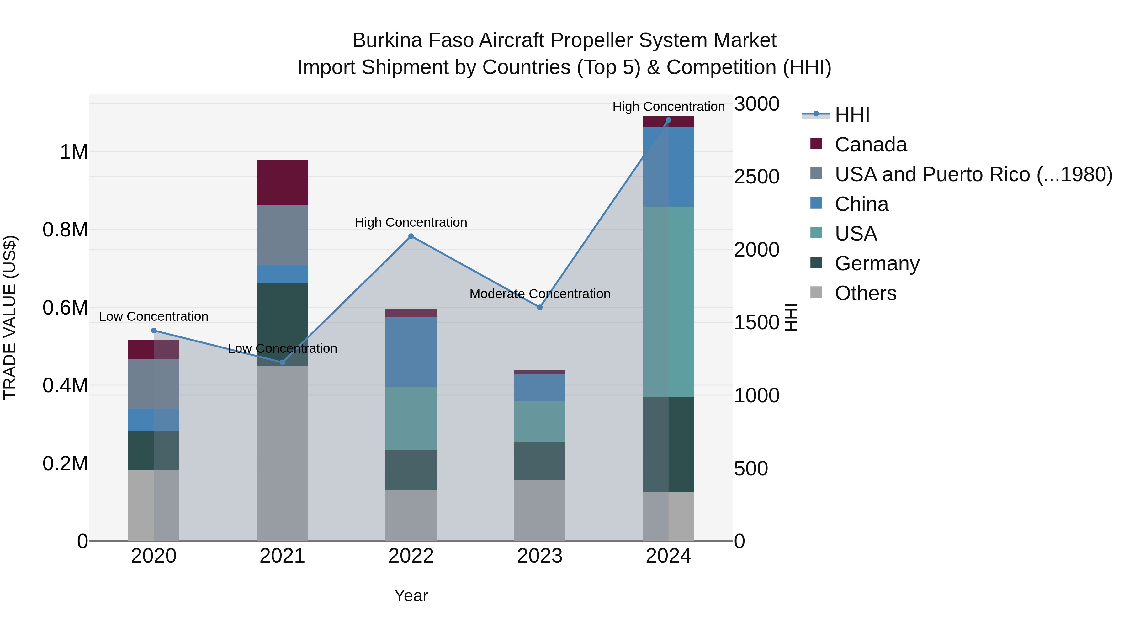 Burkina Faso Aircraft Propeller System Market Top 5 Importing Countries and Market Competition (HHI) Analysis
