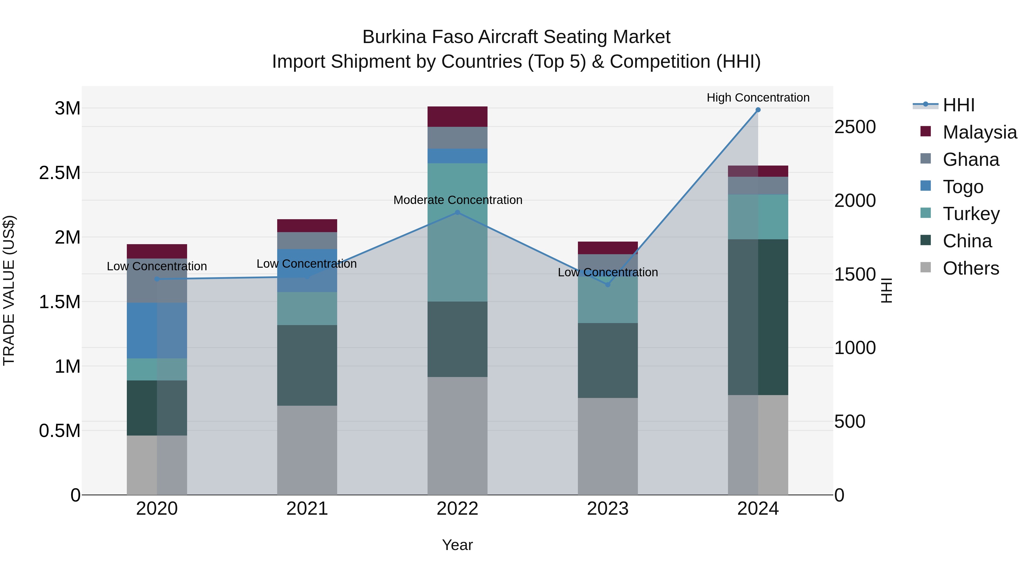 Burkina Faso Aircraft Seating Market Top 5 Importing Countries and Market Competition (HHI) Analysis
