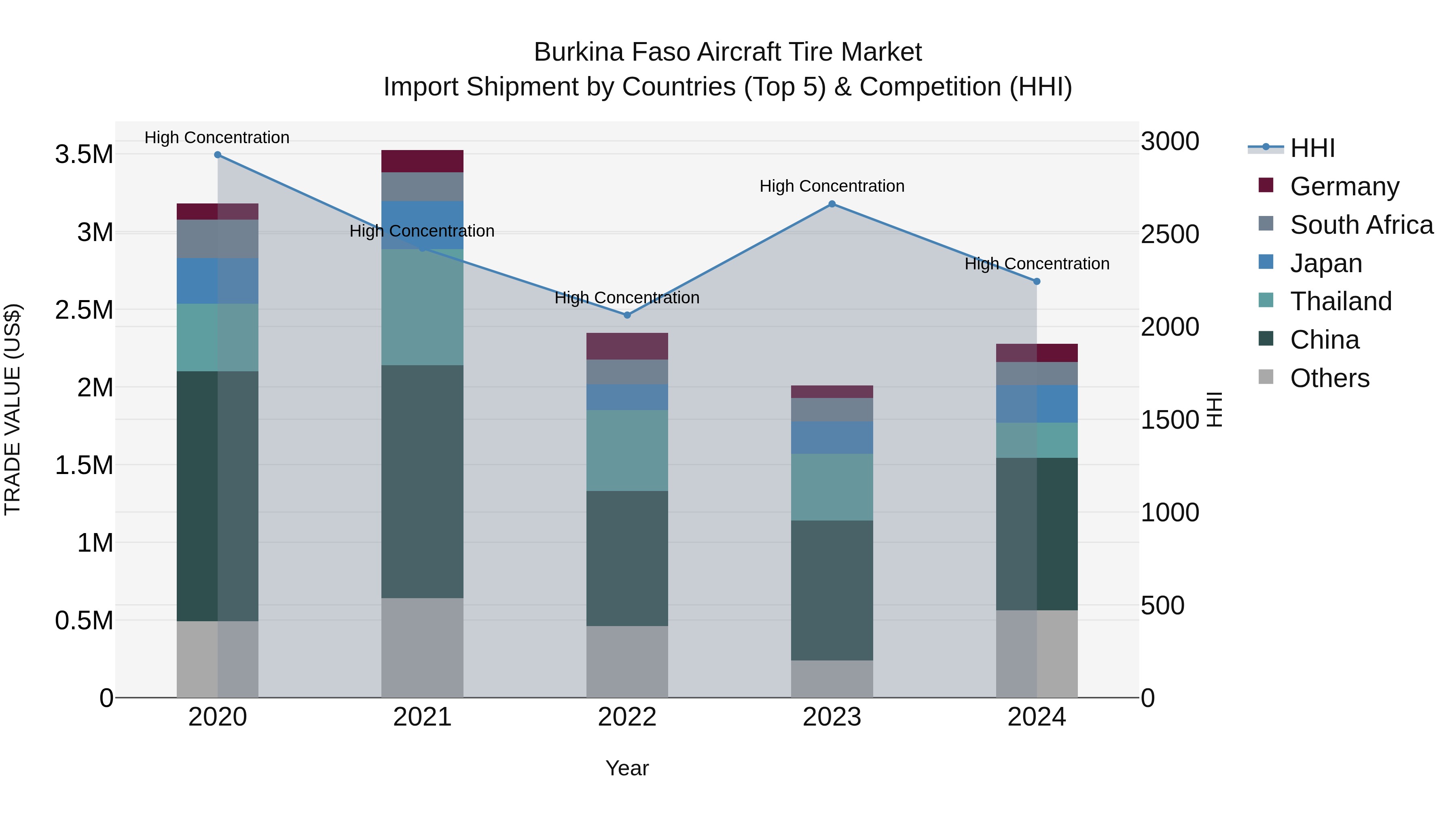 Burkina Faso Aircraft Tire Market Top 5 Importing Countries and Market Competition (HHI) Analysis
