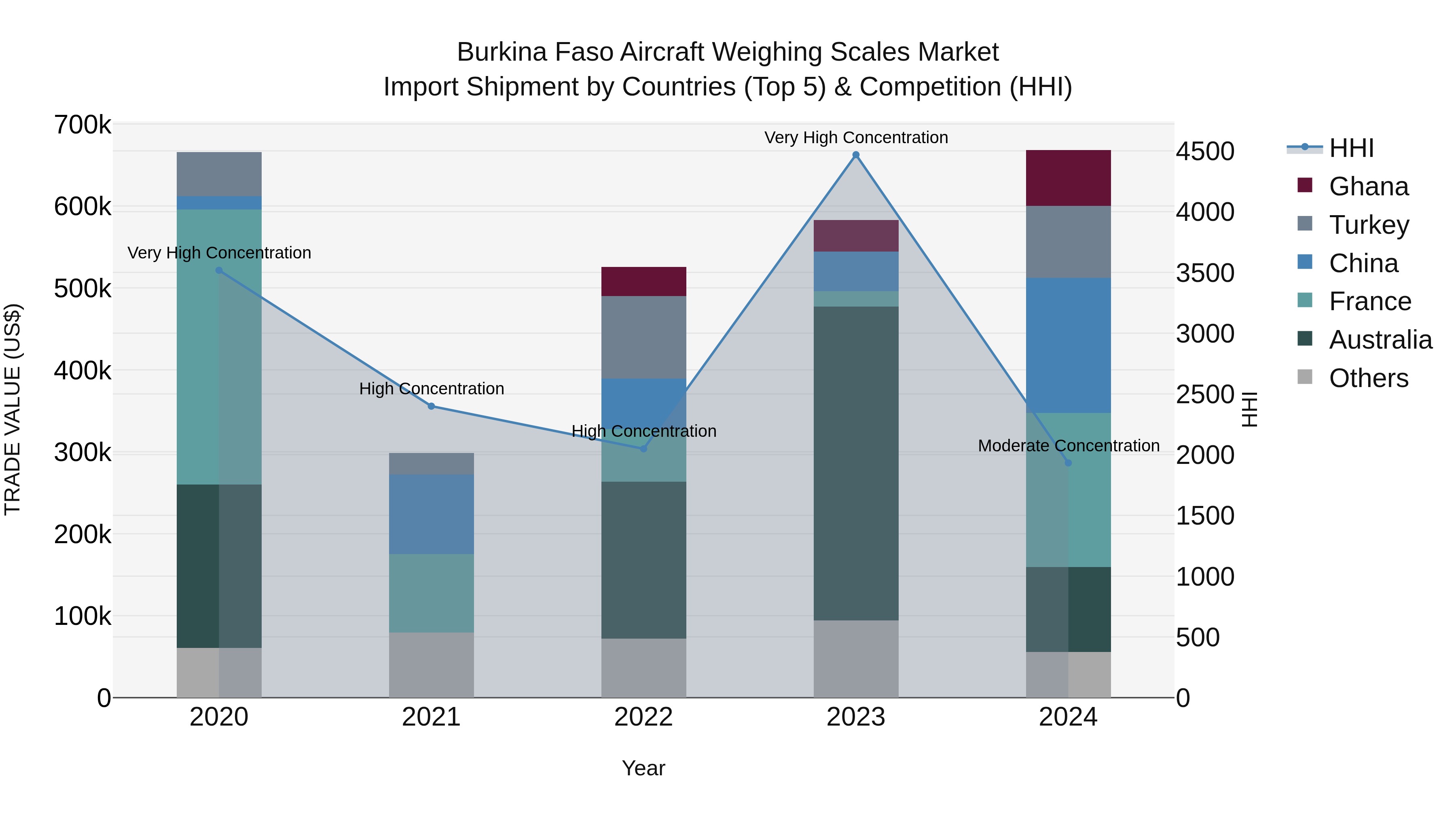 Burkina Faso Aircraft Weighing Scales Market Top 5 Importing Countries and Market Competition (HHI) Analysis