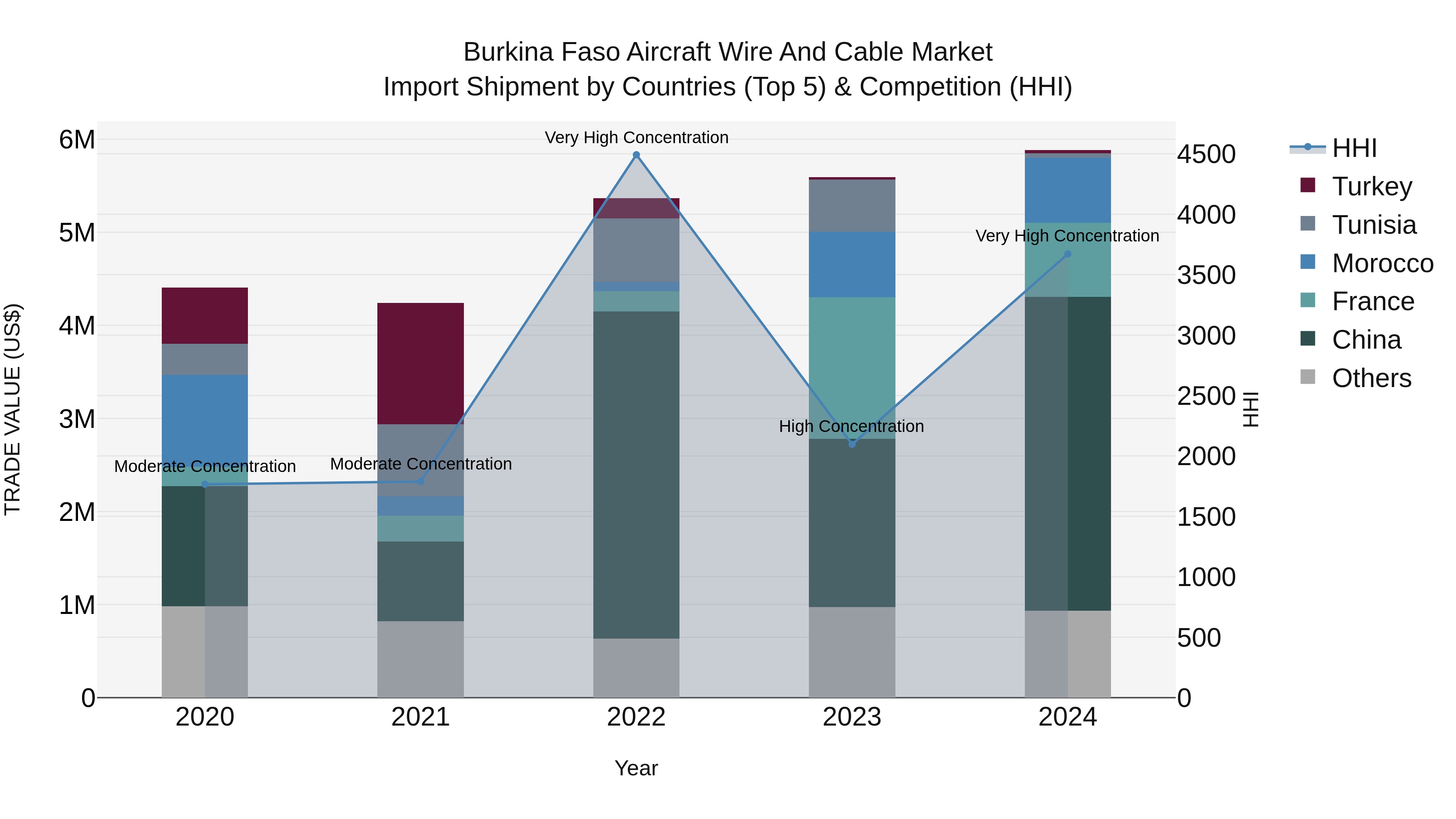 Burkina Faso Aircraft Wire and Cable Market Top 5 Importing Countries and Market Competition (HHI) Analysis