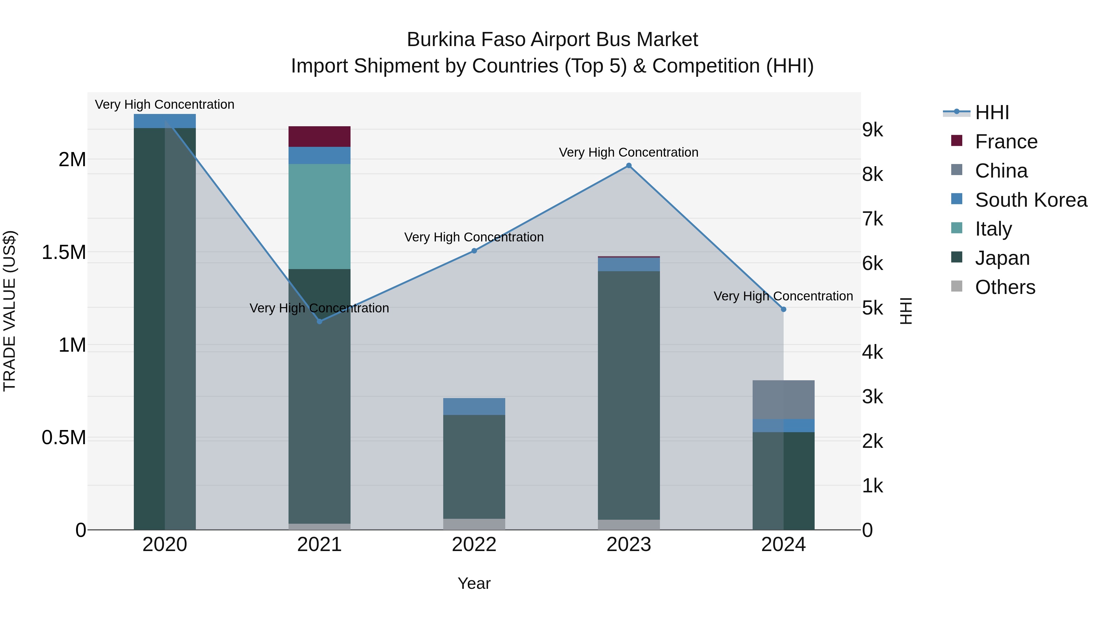 Burkina Faso Airport Bus Market Top 5 Importing Countries and Market Competition (HHI) Analysis
