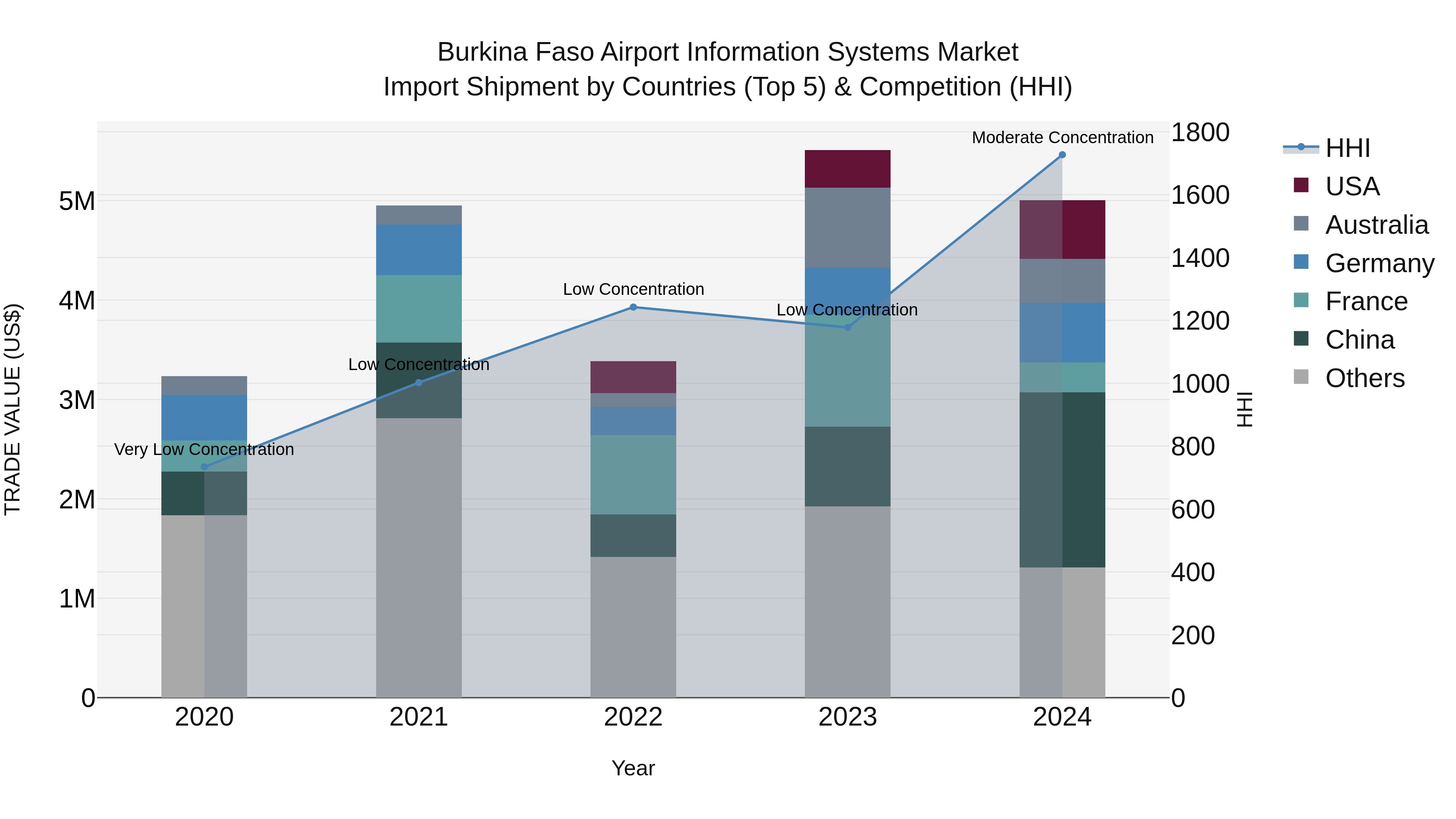 Burkina Faso Airport Information Systems Market Top 5 Importing Countries and Market Competition (HHI) Analysis