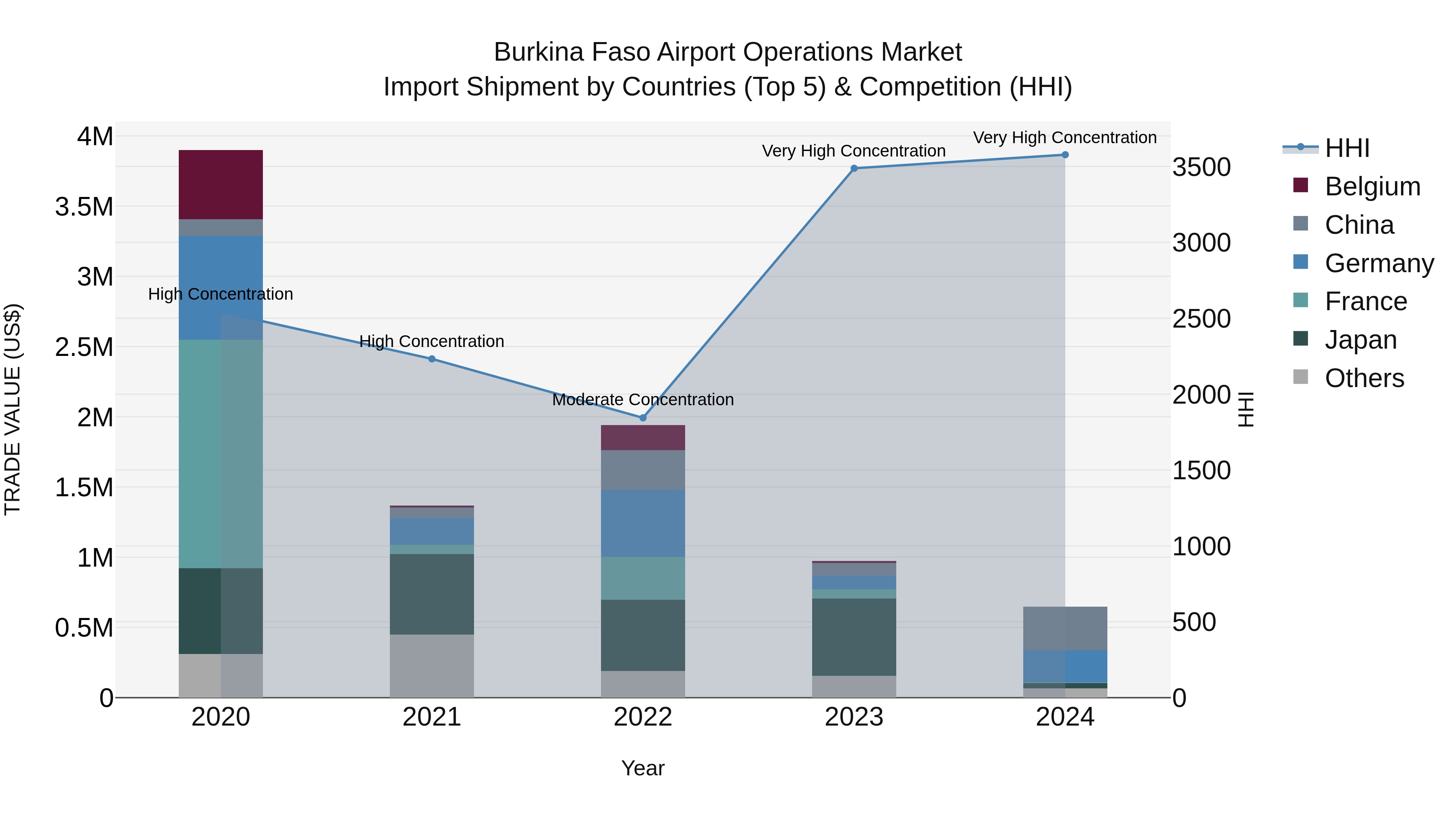 Burkina Faso Airport Operations Market Top 5 Importing Countries and Market Competition (HHI) Analysis