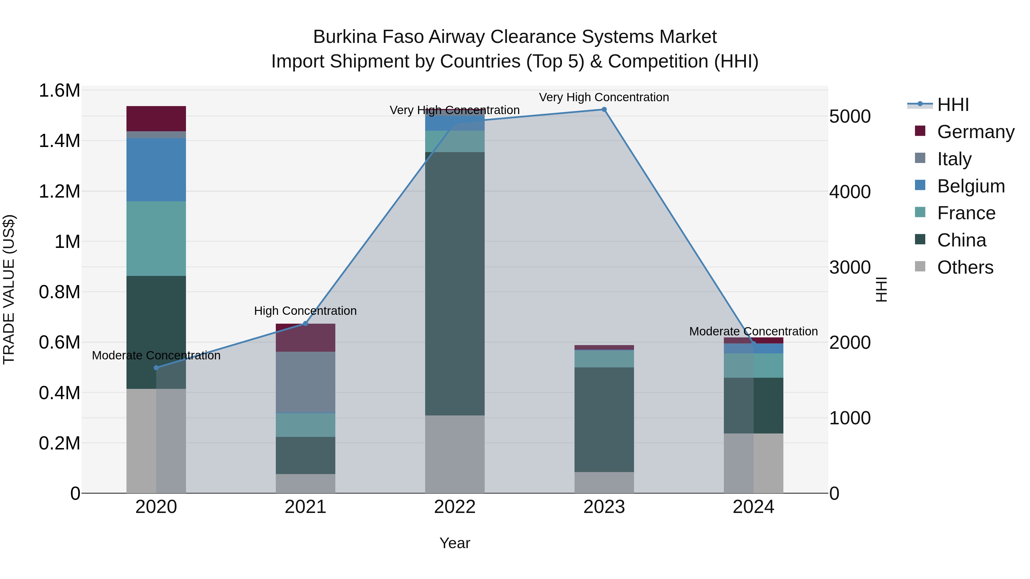 Burkina Faso Airway Clearance Systems Market Top 5 Importing Countries and Market Competition (HHI) Analysis