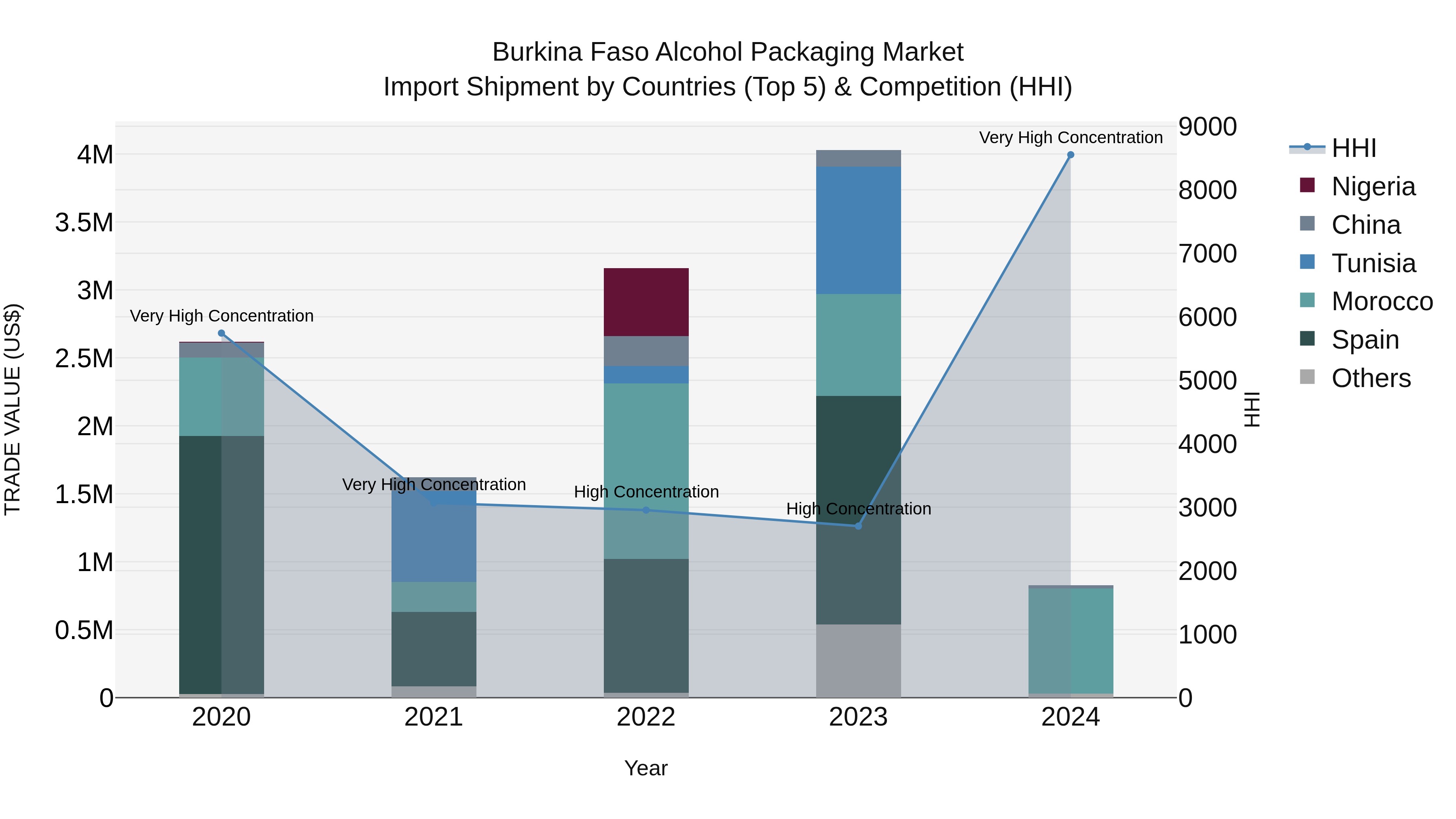Burkina Faso Alcohol Packaging Market Top 5 Importing Countries and Market Competition (HHI) Analysis