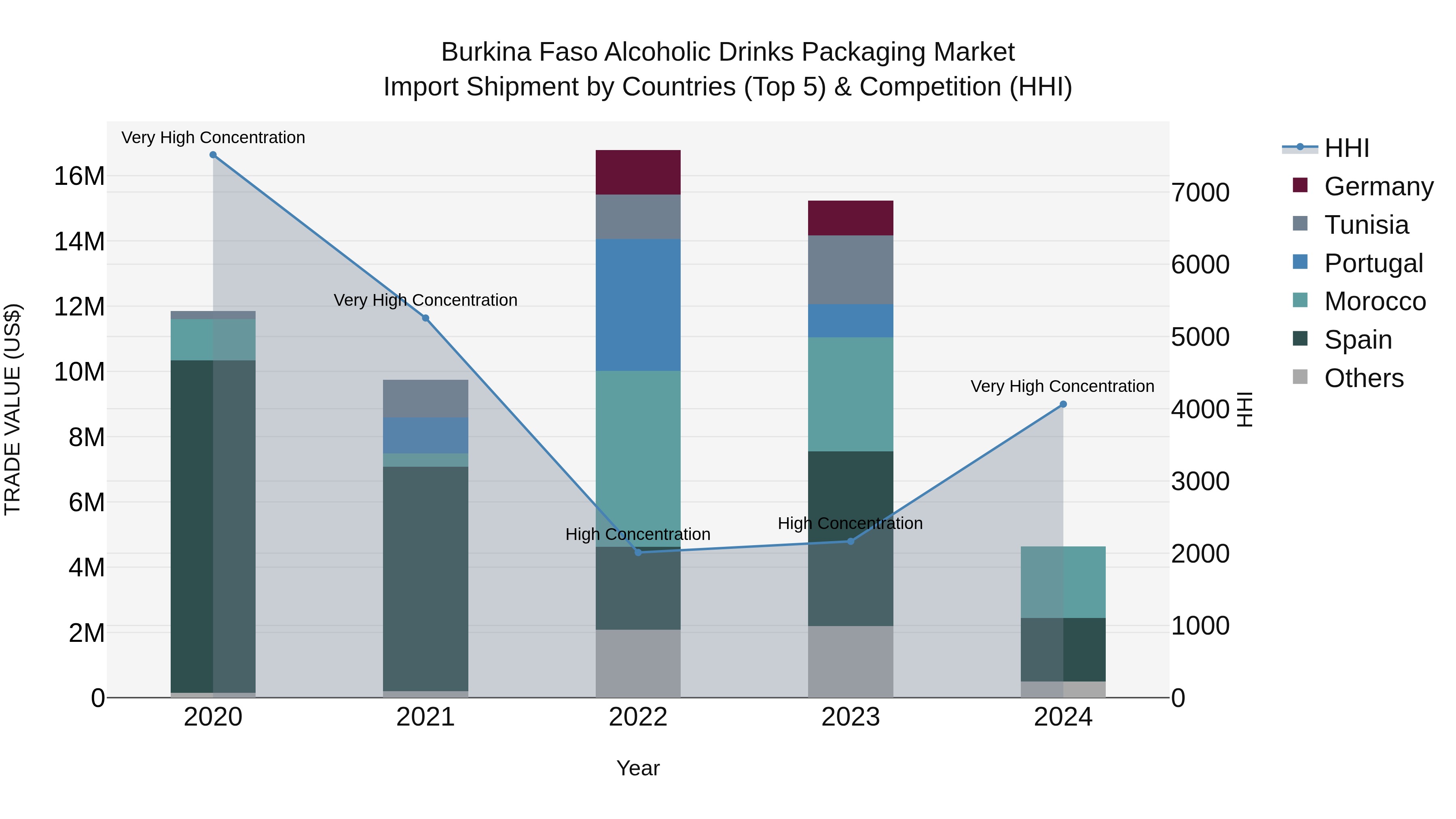 Burkina Faso Alcoholic Drinks Packaging Market Top 5 Importing Countries and Market Competition (HHI) Analysis