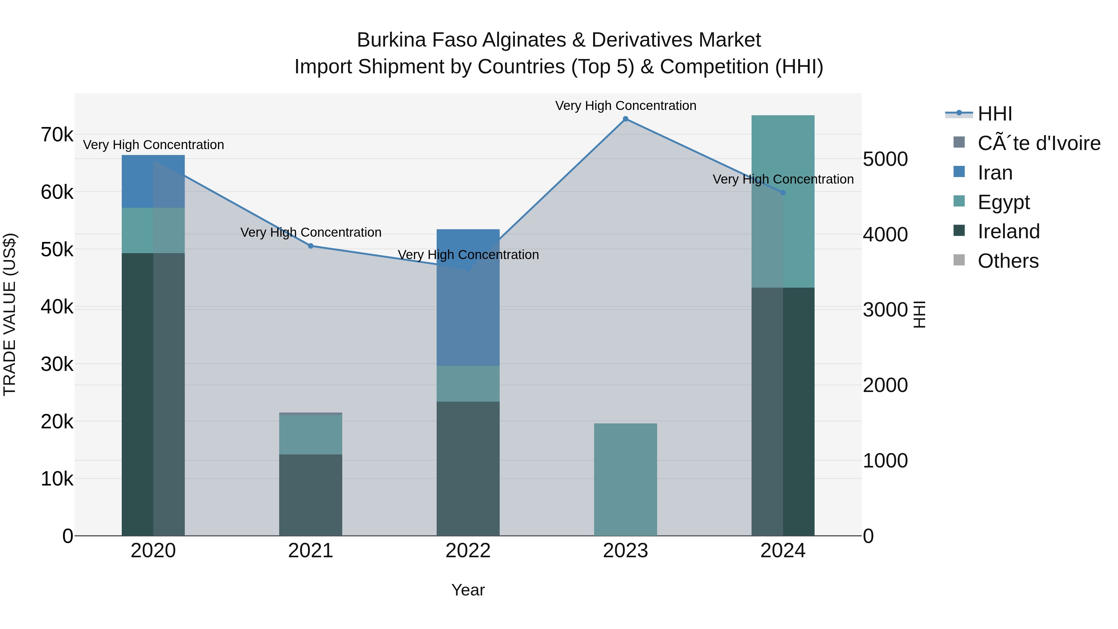 Burkina Faso Alginates & Derivatives Market Top 5 Importing Countries and Market Competition (HHI) Analysis