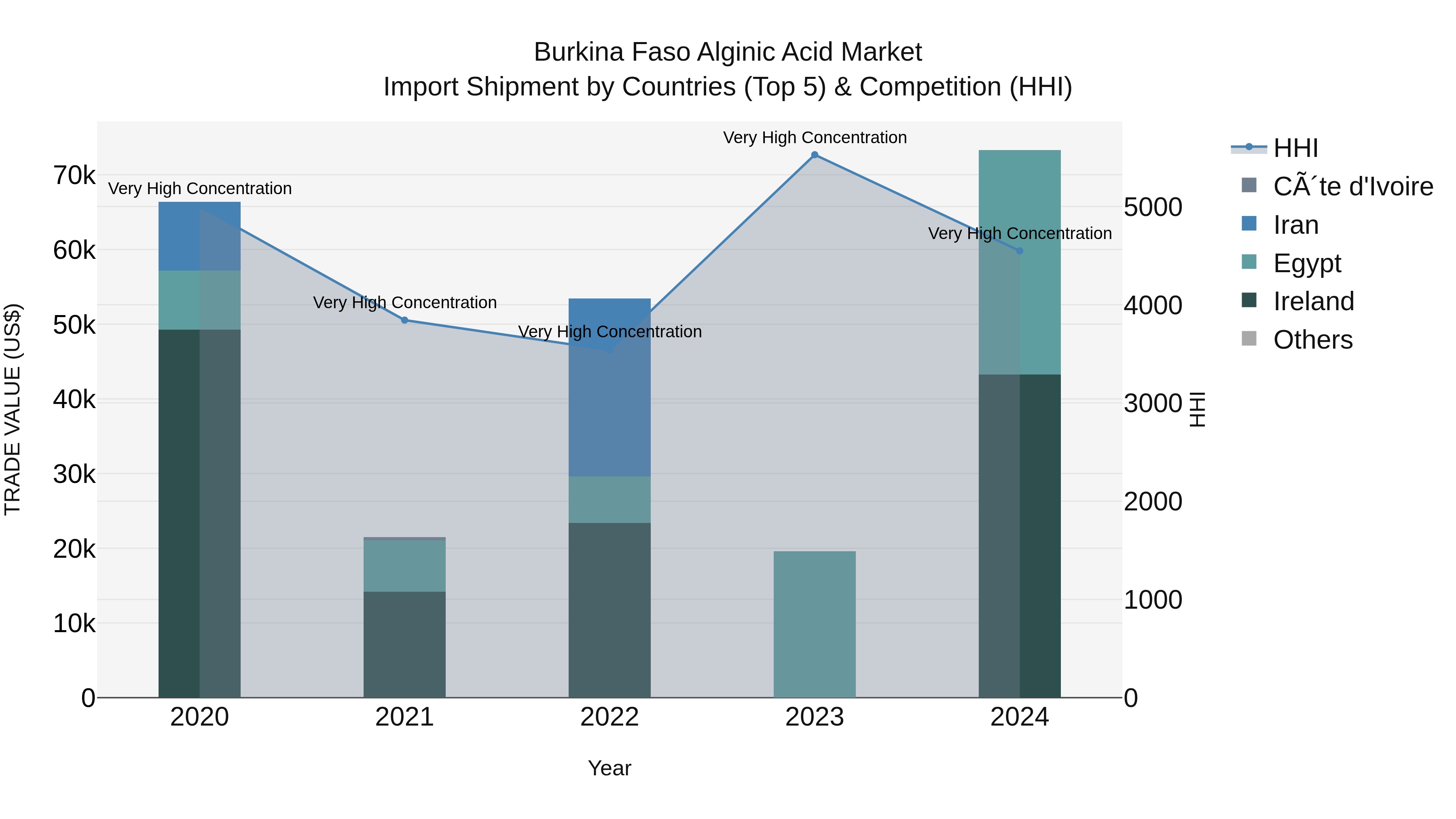 Burkina Faso Alginic Acid Market Top 5 Importing Countries and Market Competition (HHI) Analysis
