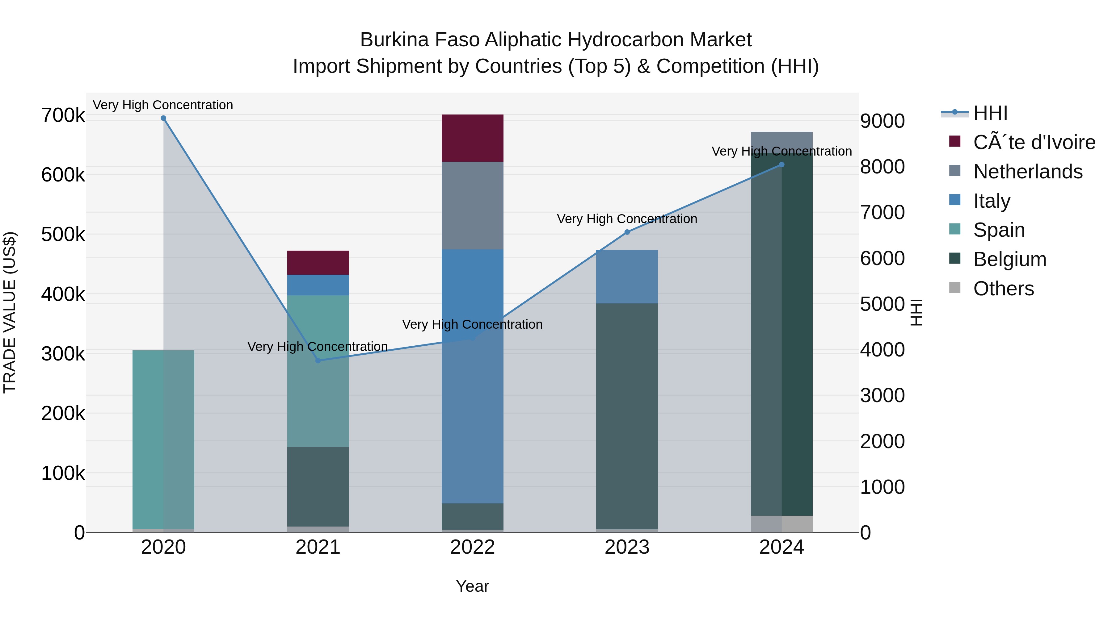 Burkina Faso Aliphatic Hydrocarbon Market Top 5 Importing Countries and Market Competition (HHI) Analysis