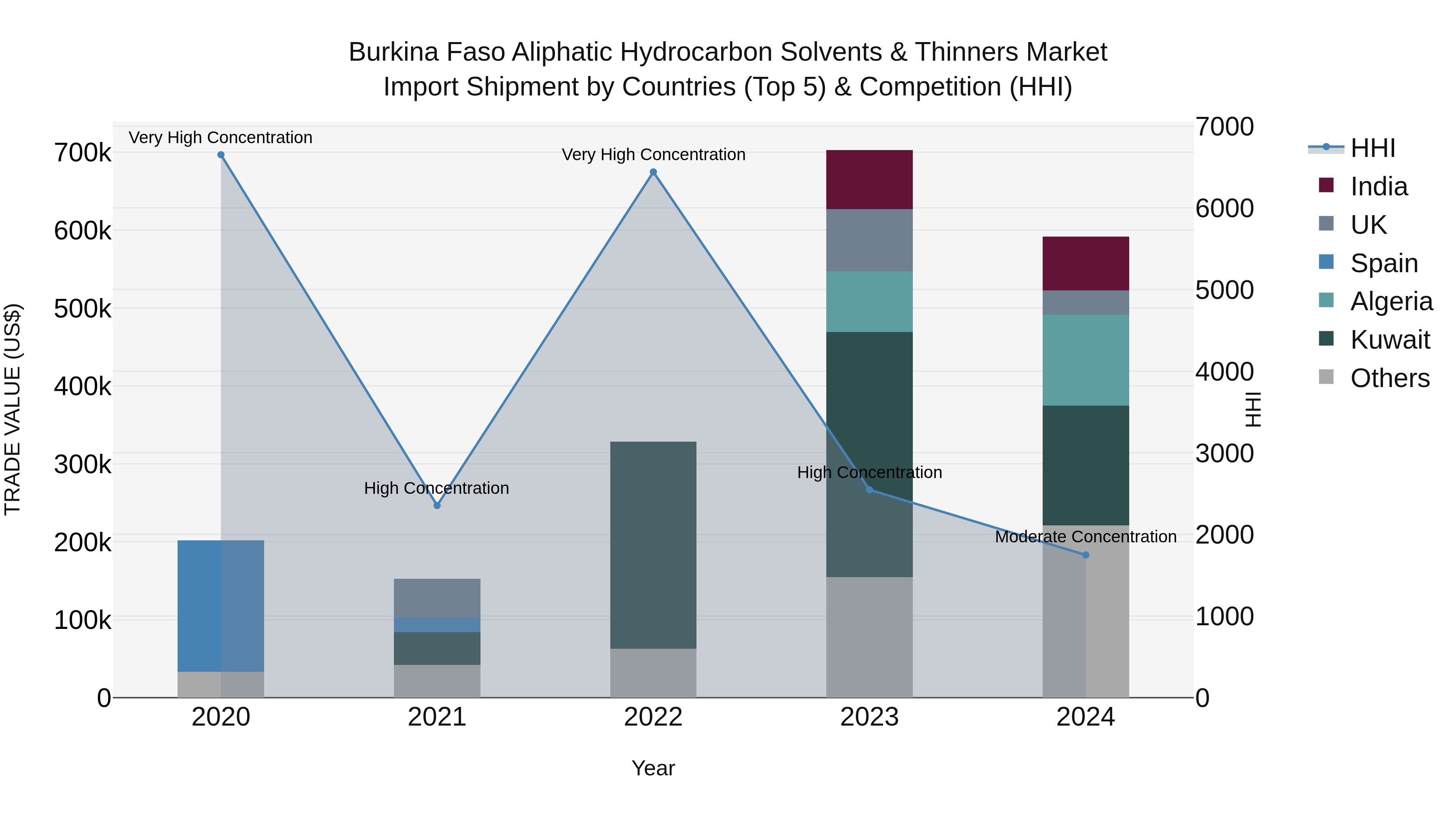 Burkina Faso Aliphatic Hydrocarbon Solvents & Thinners Market Top 5 Importing Countries and Market Competition (HHI) Analysis
