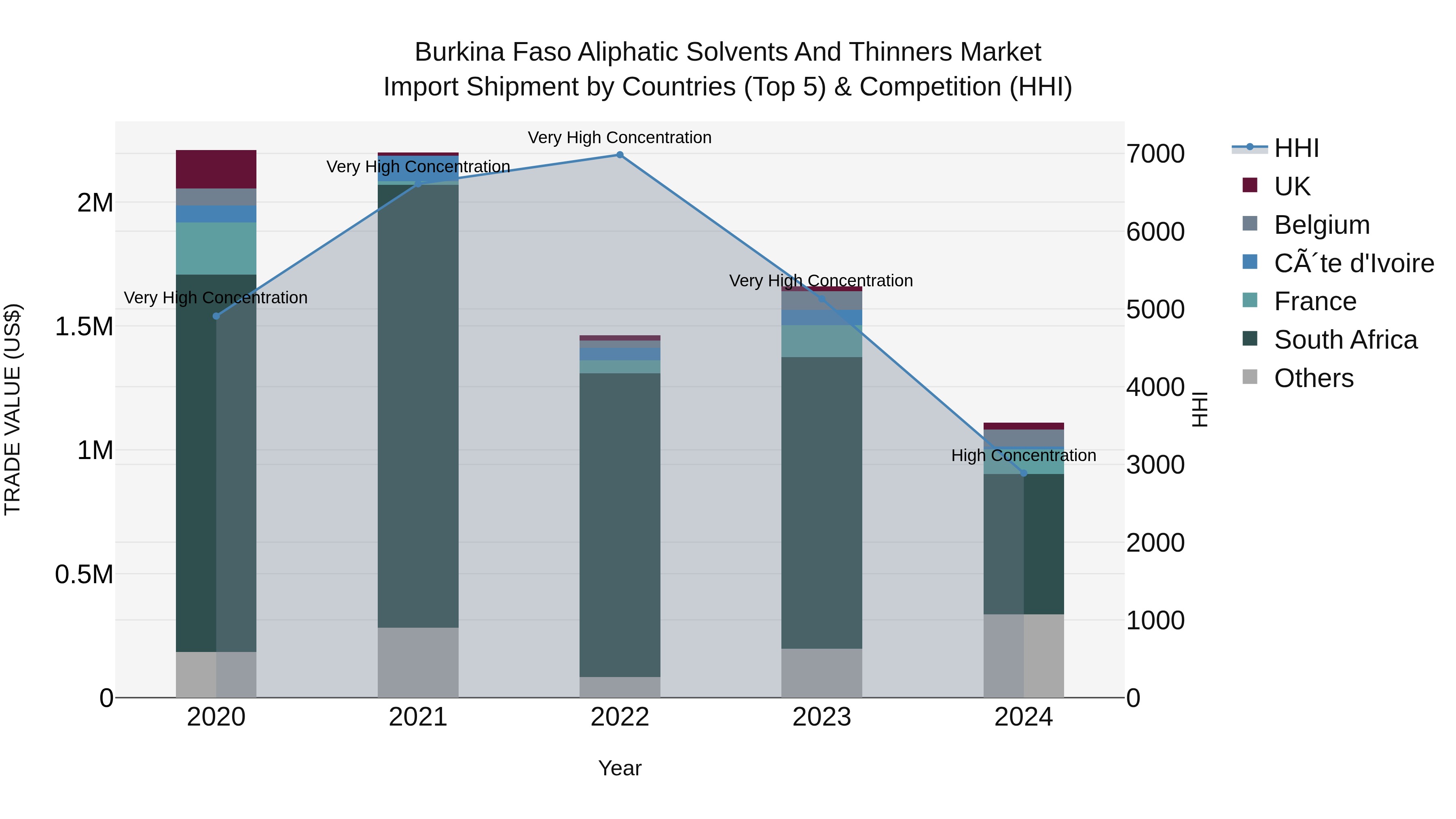 Burkina Faso Aliphatic Solvents and Thinners Market Top 5 Importing Countries and Market Competition (HHI) Analysis