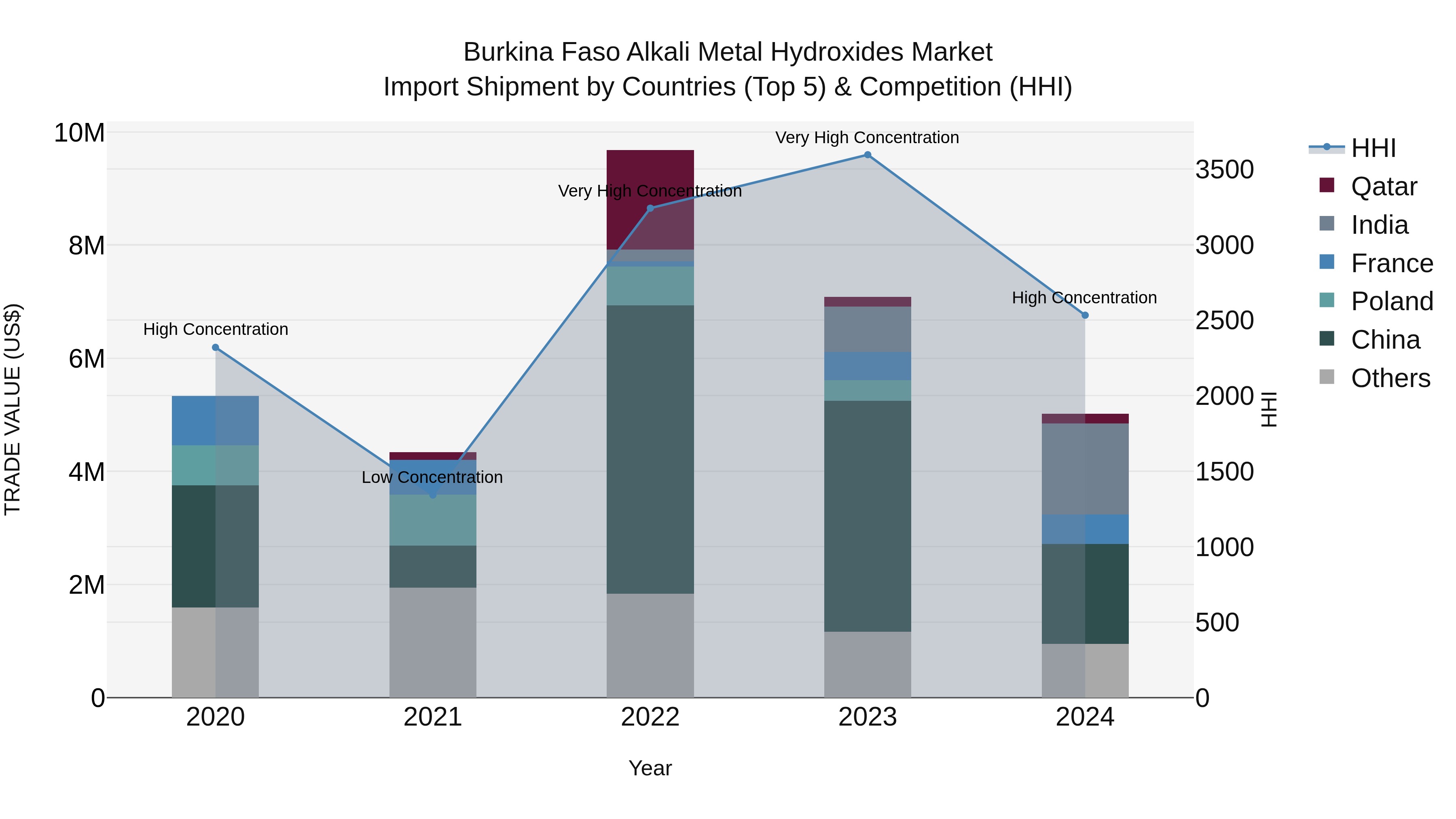 Burkina Faso Alkali Metal Hydroxides Market Top 5 Importing Countries and Market Competition (HHI) Analysis