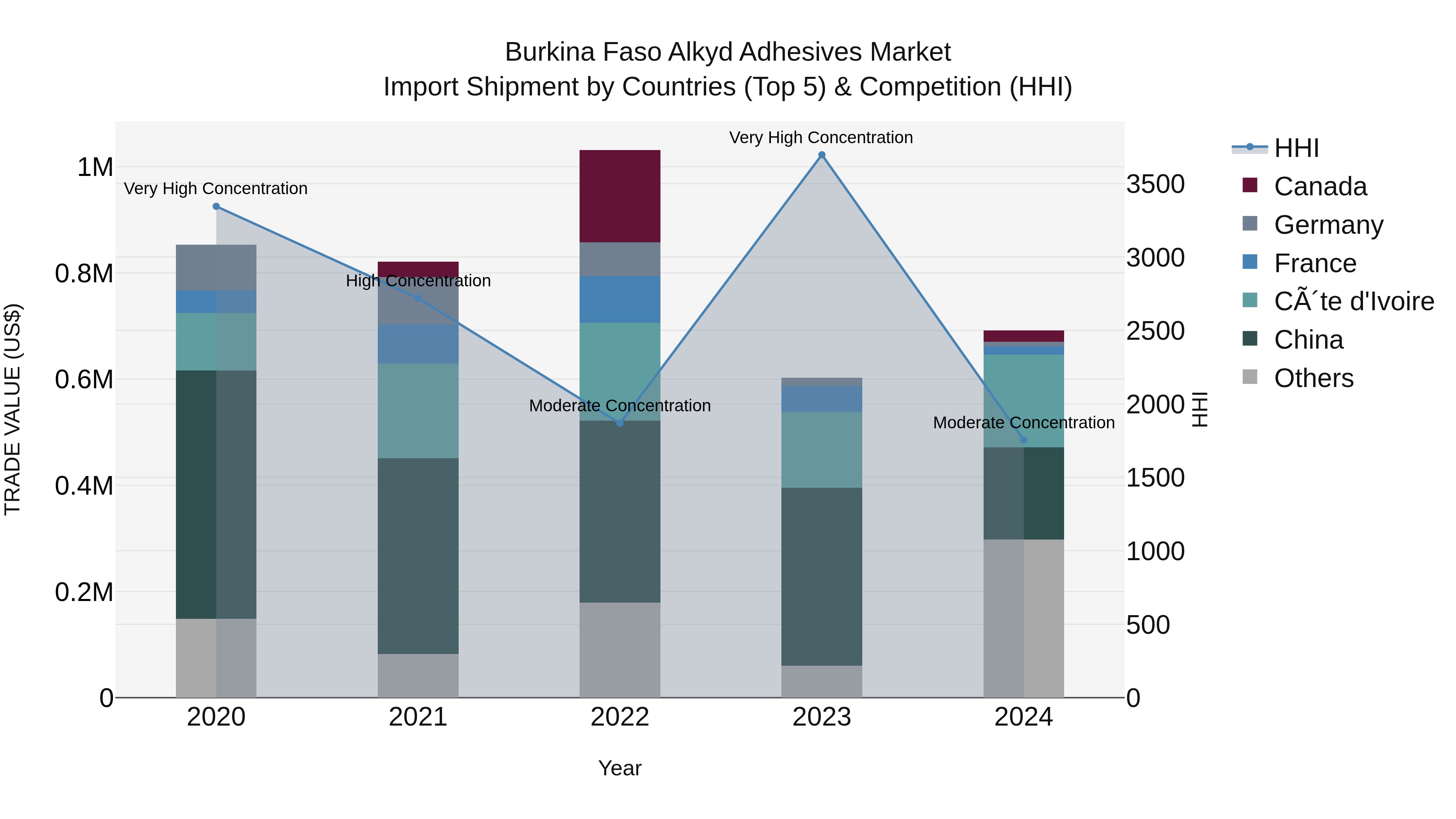 Burkina Faso Alkyd Adhesives Market Top 5 Importing Countries and Market Competition (HHI) Analysis