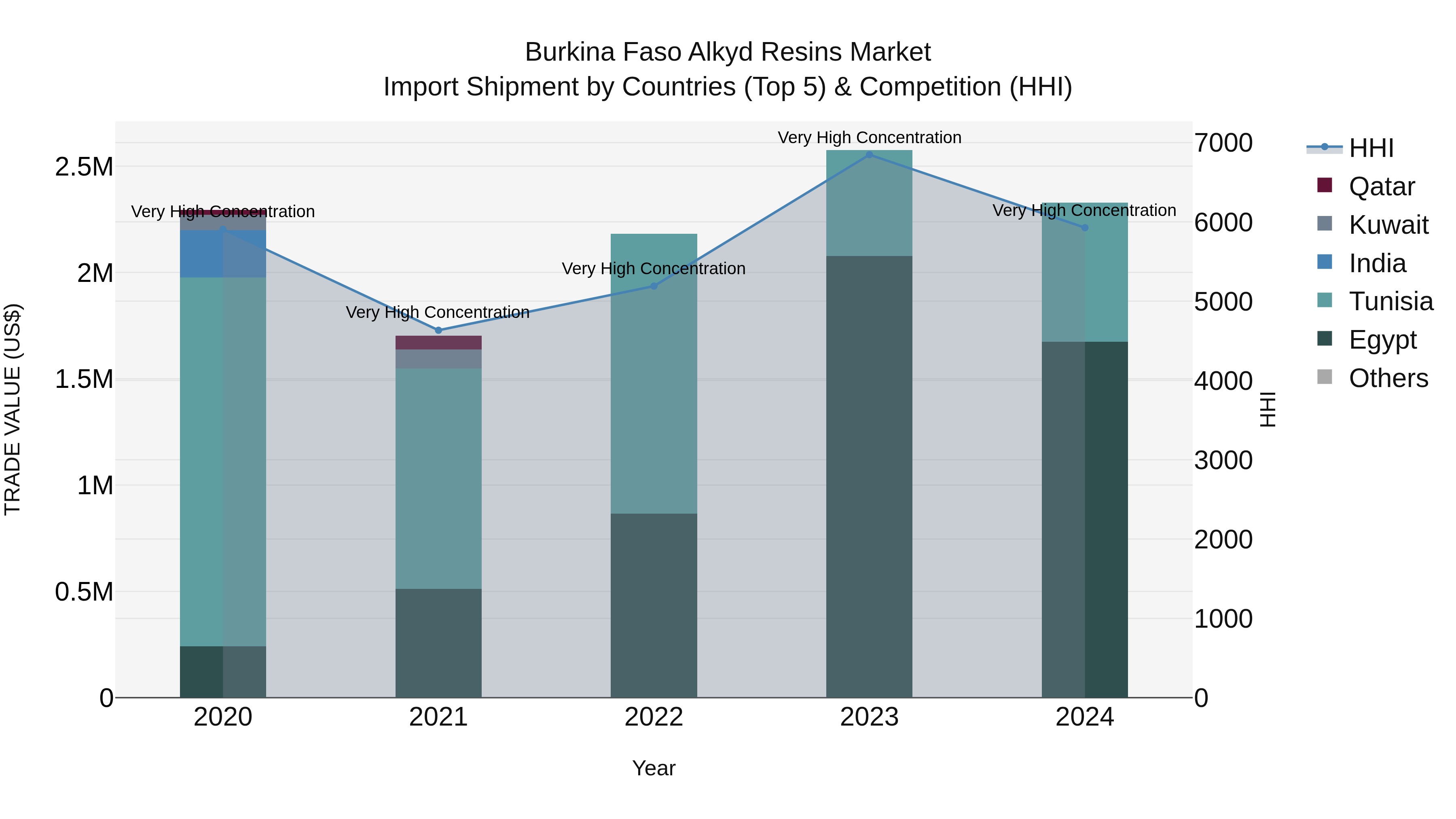 Burkina Faso Alkyd Resins Market Top 5 Importing Countries and Market Competition (HHI) Analysis