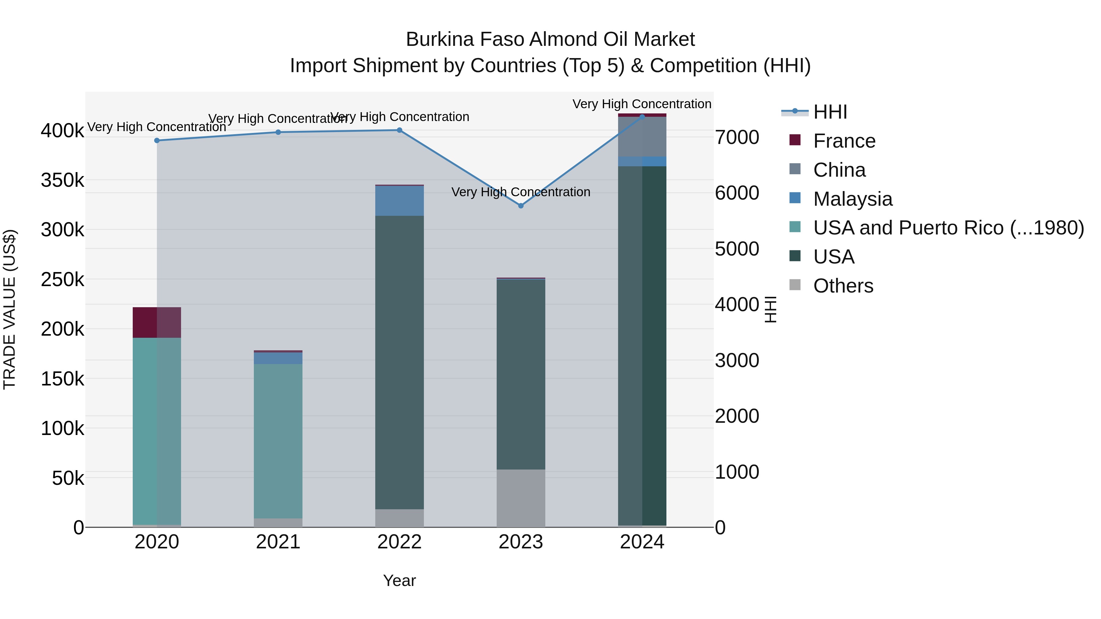 Burkina Faso Almond Oil Market Top 5 Importing Countries and Market Competition (HHI) Analysis