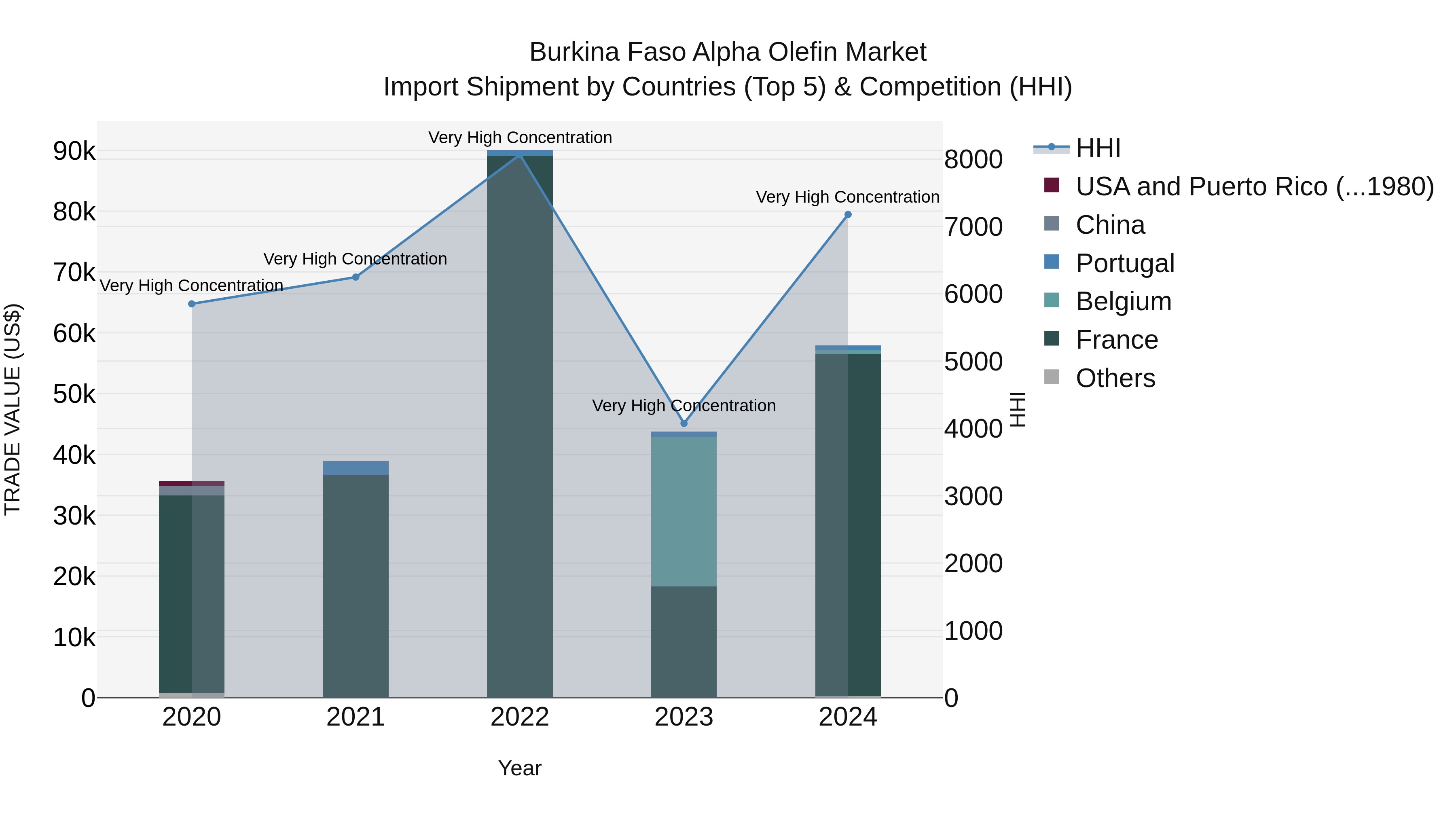 Burkina Faso Alpha Olefin Market Top 5 Importing Countries and Market Competition (HHI) Analysis