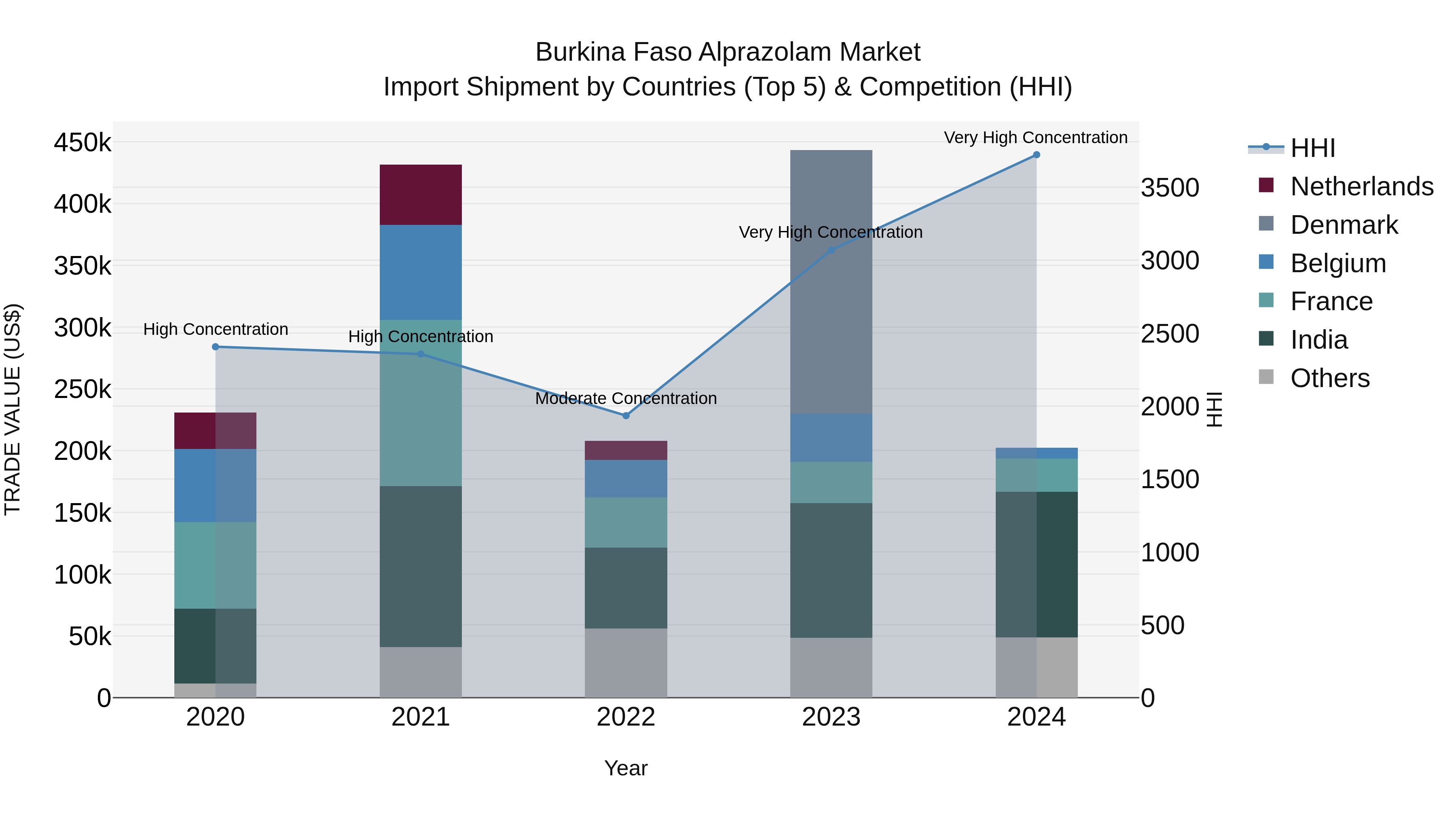 Burkina Faso Alprazolam Market Top 5 Importing Countries and Market Competition (HHI) Analysis
