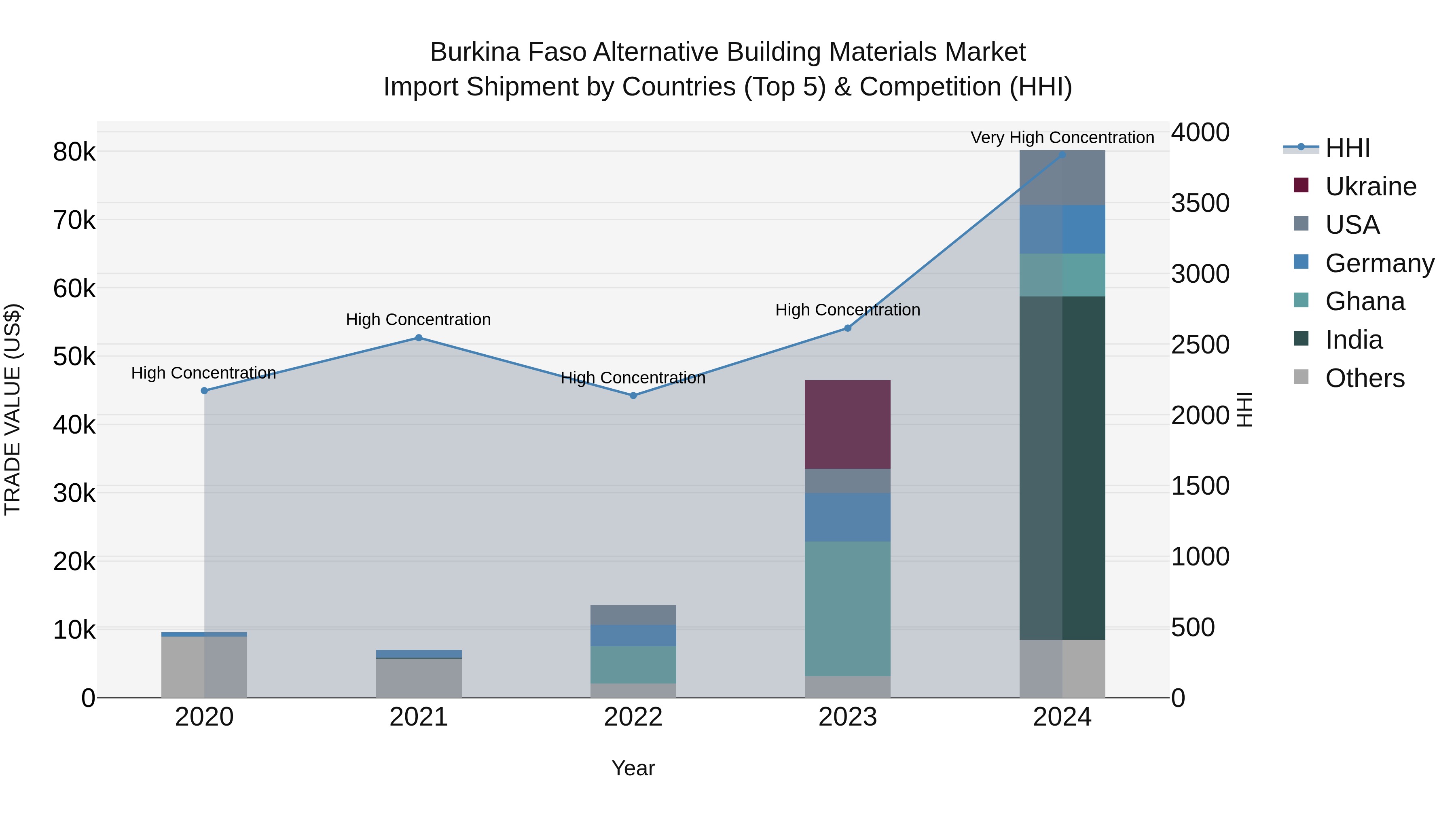 Burkina Faso Alternative Building Materials Market Top 5 Importing Countries and Market Competition (HHI) Analysis