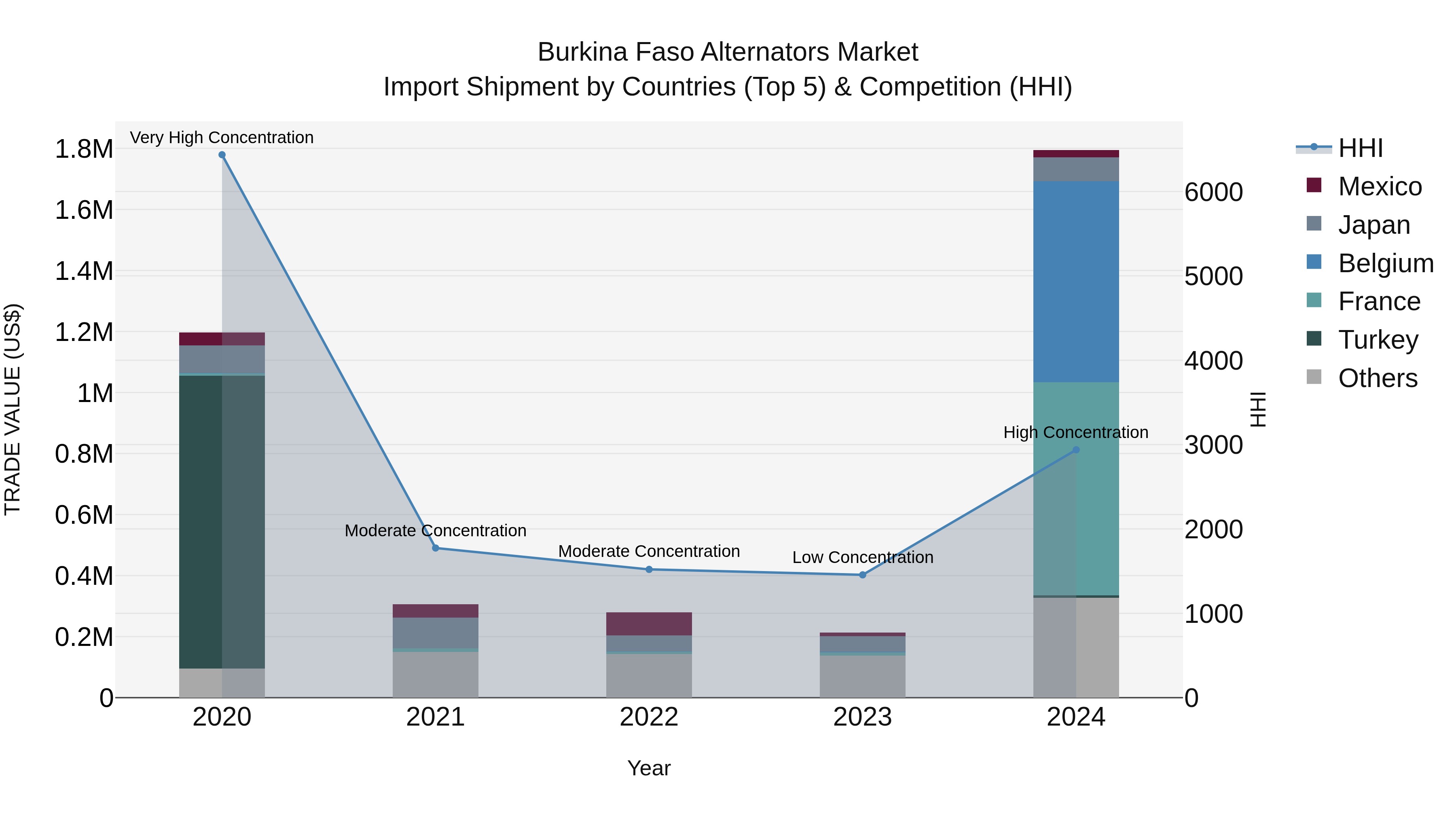 Burkina Faso Alternators Market Top 5 Importing Countries and Market Competition (HHI) Analysis