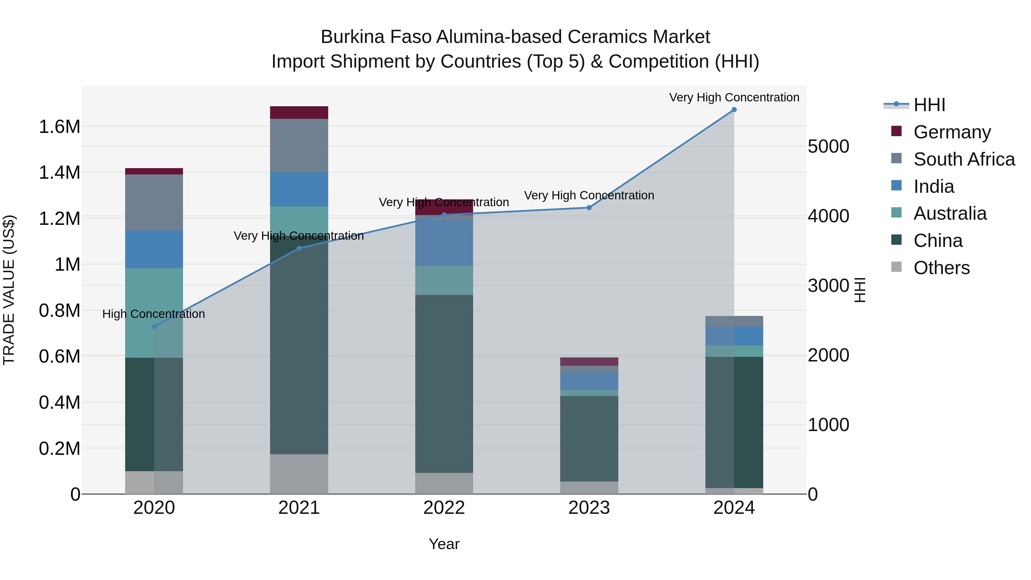 Burkina Faso Alumina-based Ceramics Market Top 5 Importing Countries and Market Competition (HHI) Analysis