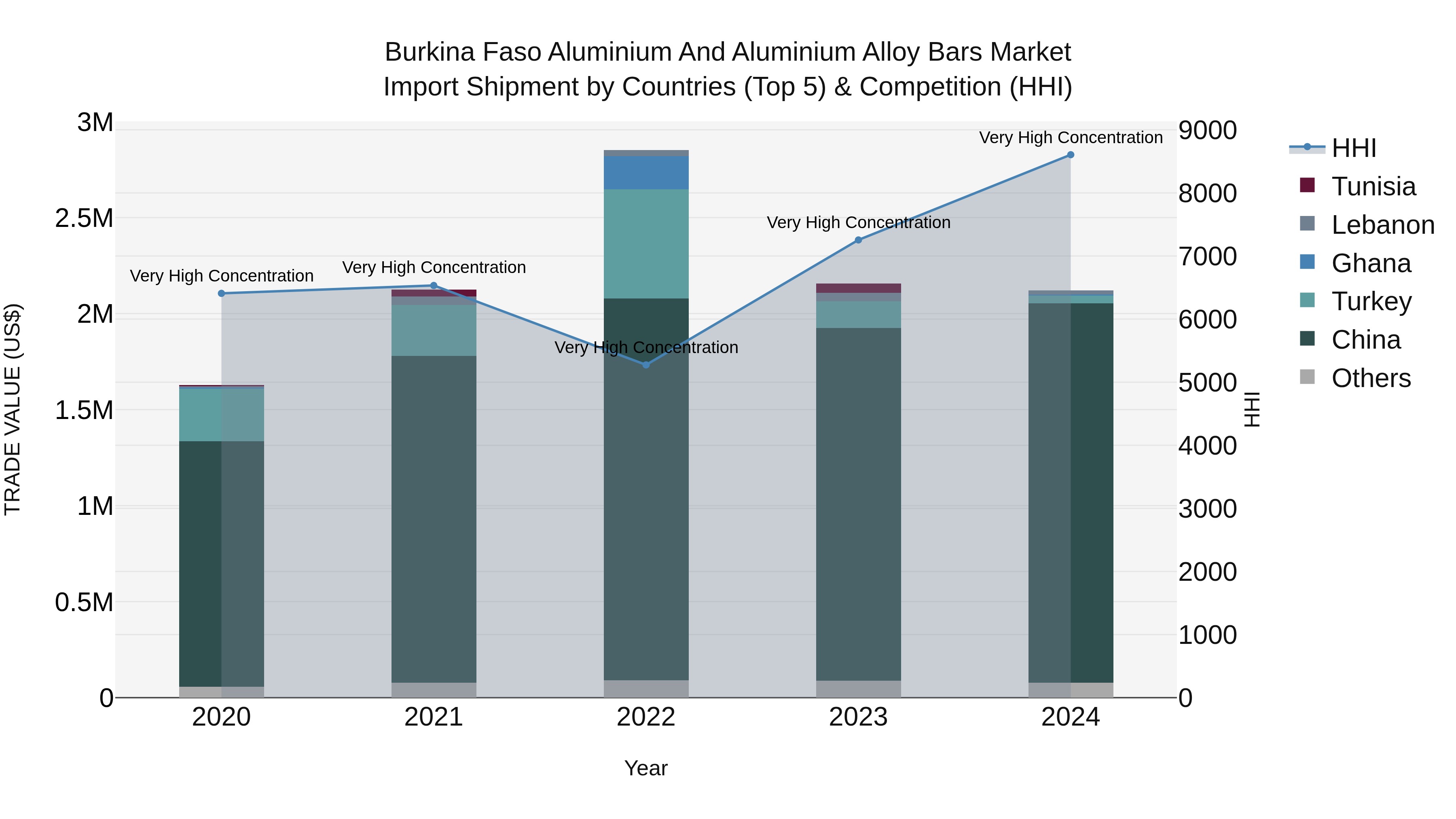 Burkina Faso Aluminium and Aluminium Alloy Bars Market Top 5 Importing Countries and Market Competition (HHI) Analysis