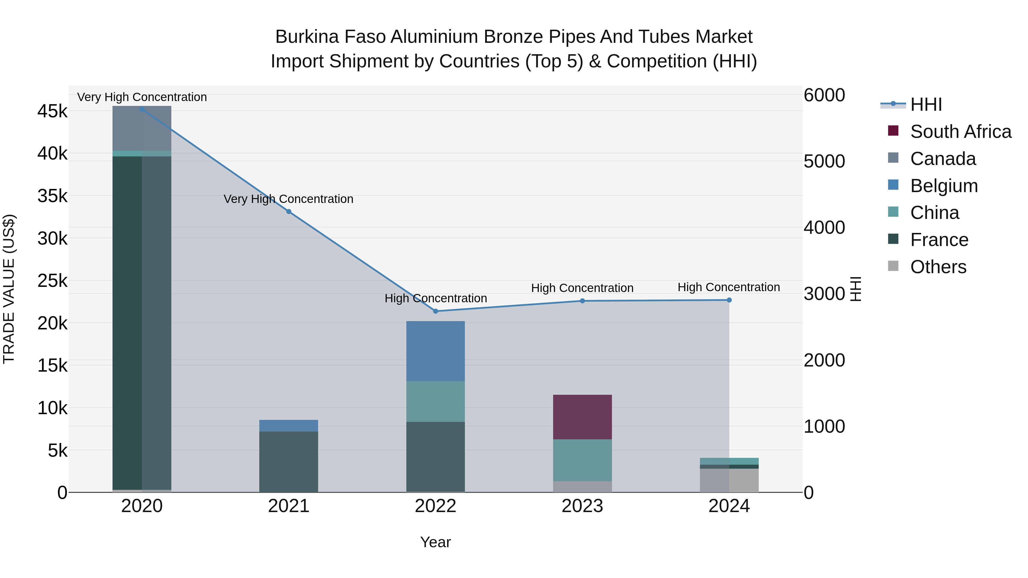 Burkina Faso Aluminium Bronze Pipes and Tubes Market Top 5 Importing Countries and Market Competition (HHI) Analysis