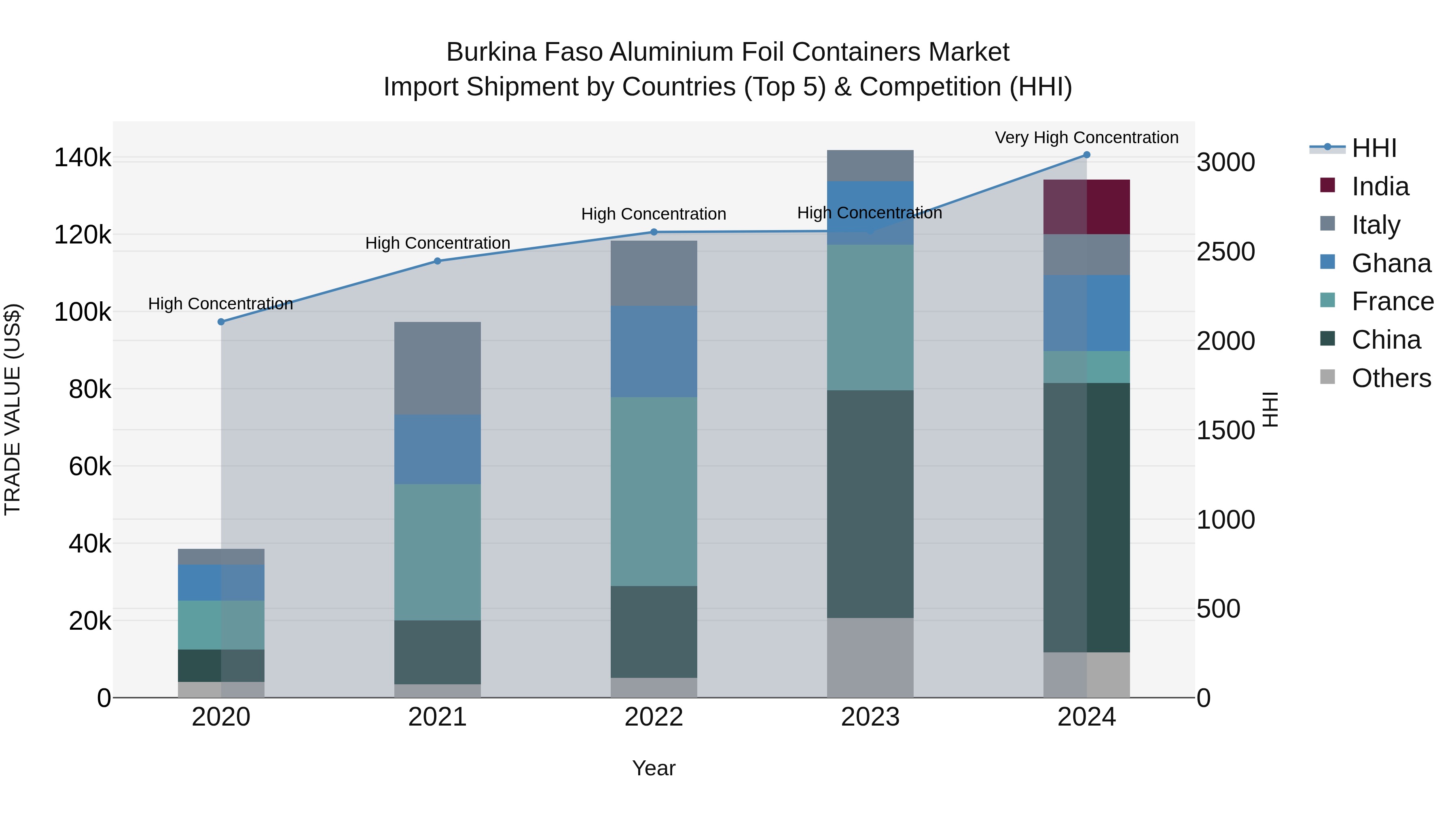 Burkina Faso Aluminium Foil Containers Market Top 5 Importing Countries and Market Competition (HHI) Analysis