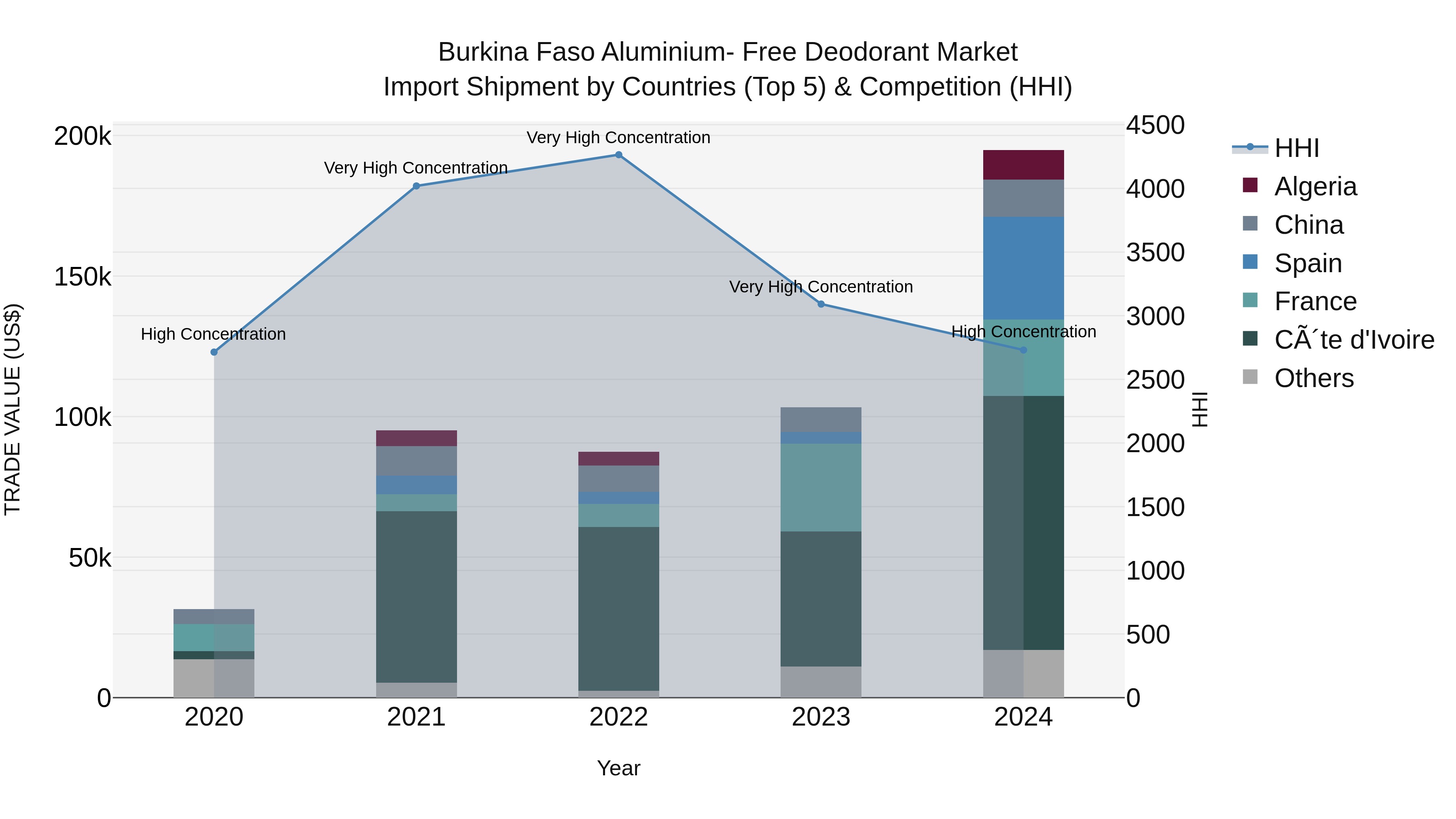 Burkina Faso Aluminium- Free Deodorant Market Top 5 Importing Countries and Market Competition (HHI) Analysis