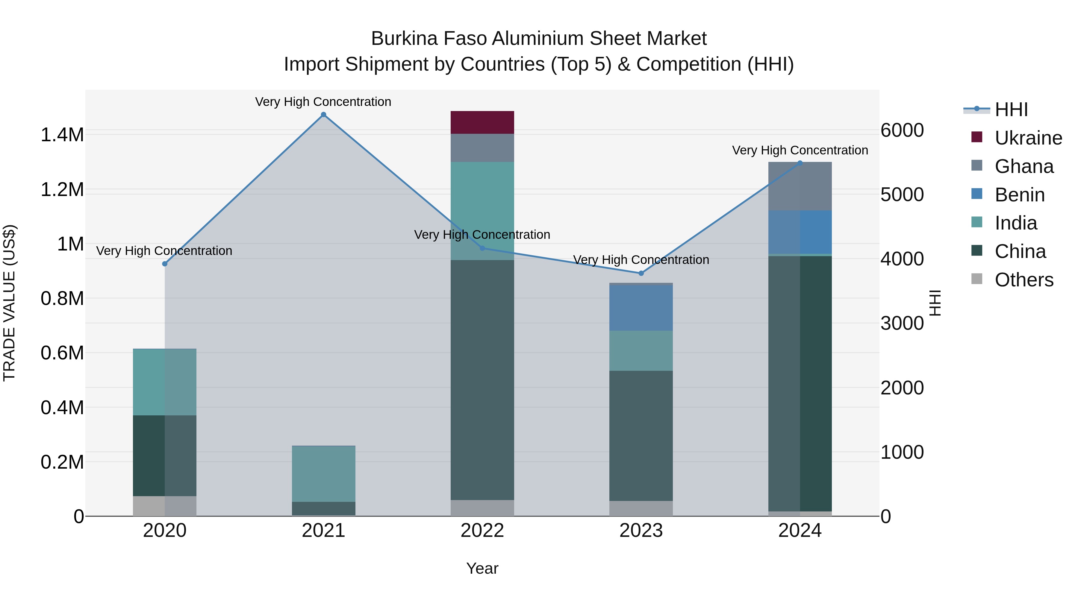 Burkina Faso Aluminium Sheet Market Top 5 Importing Countries and Market Competition (HHI) Analysis