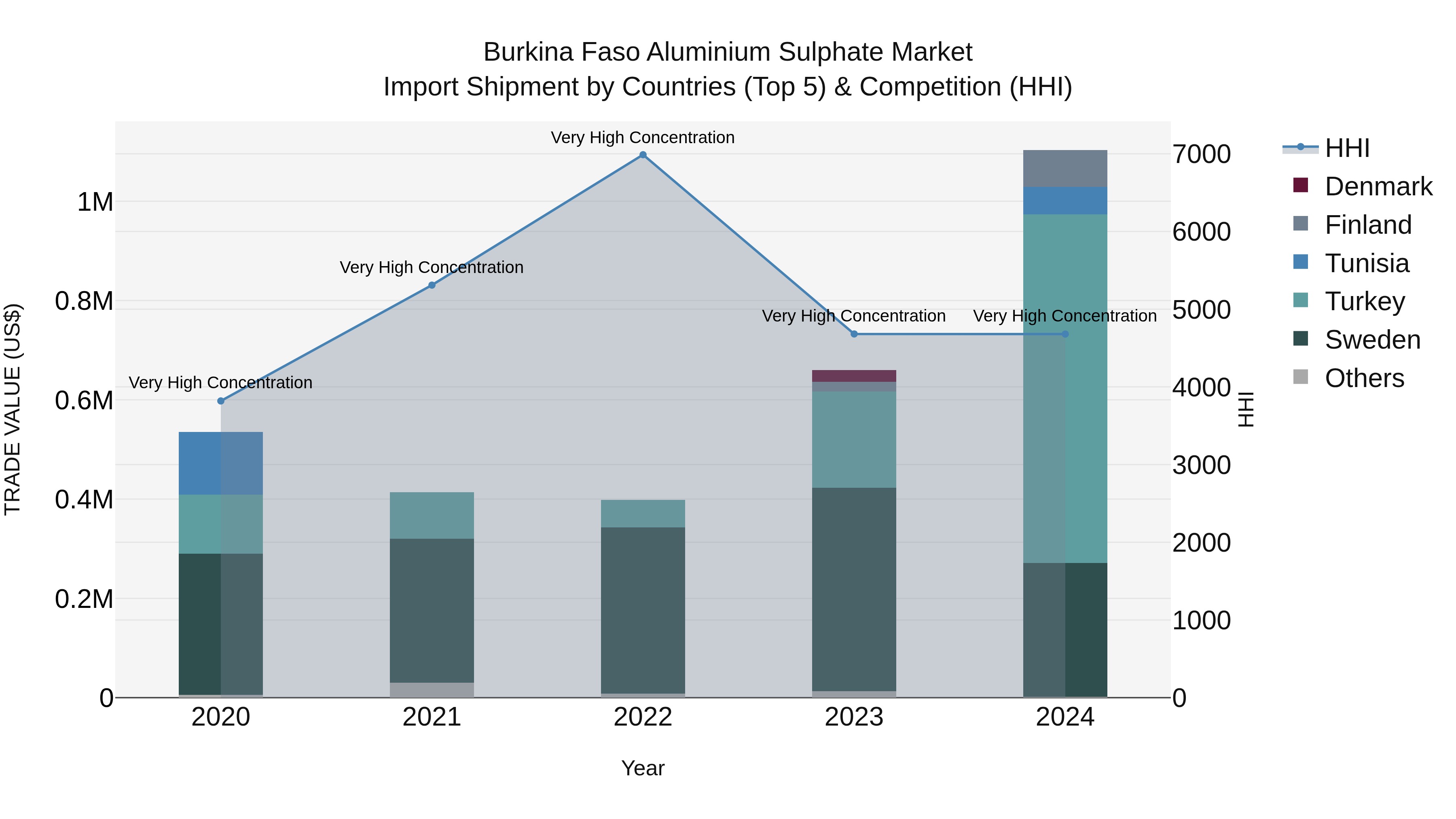 Burkina Faso Aluminium Sulphate Market Top 5 Importing Countries and Market Competition (HHI) Analysis
