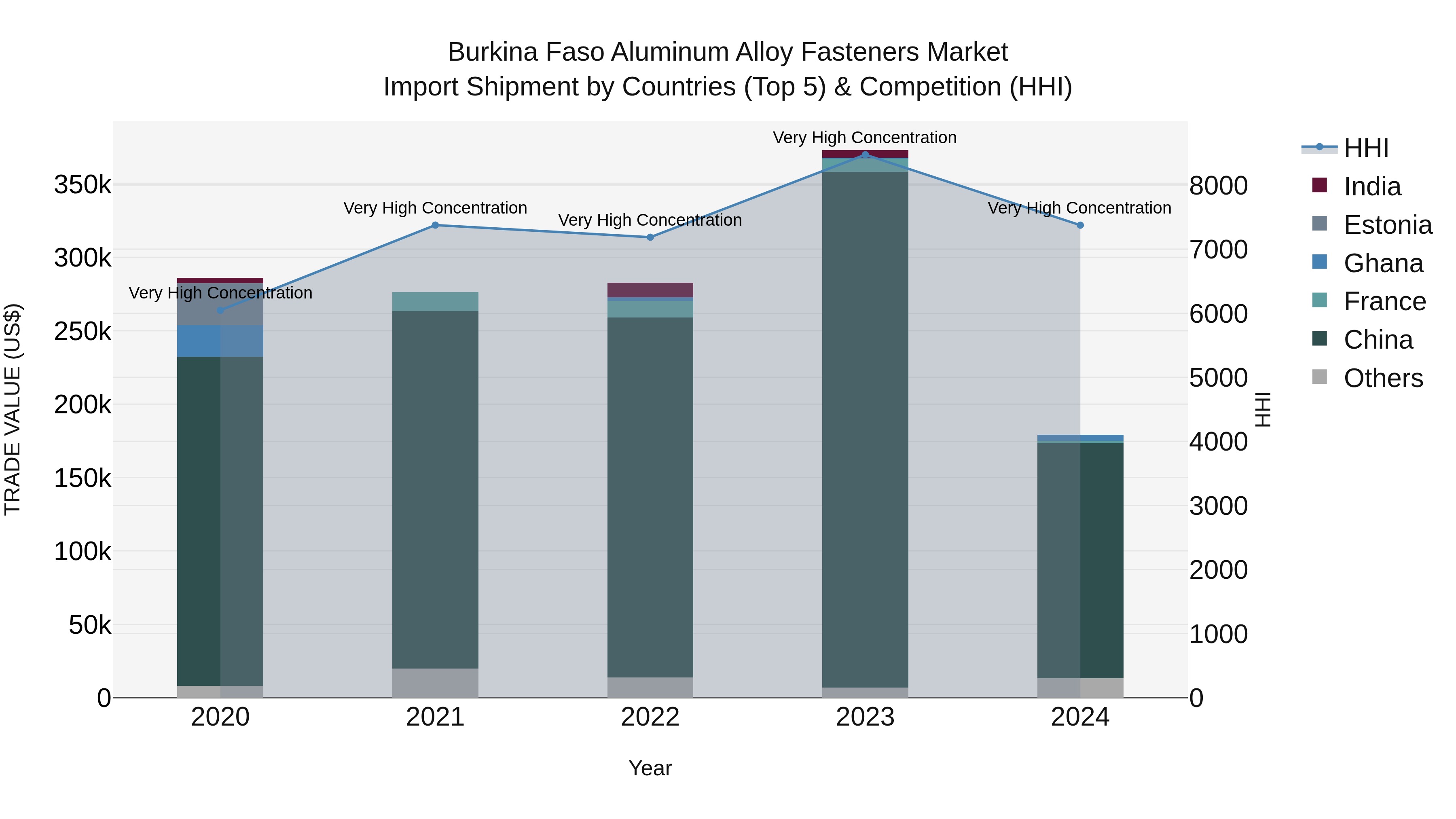 Burkina Faso Aluminum Alloy Fasteners Market Top 5 Importing Countries and Market Competition (HHI) Analysis