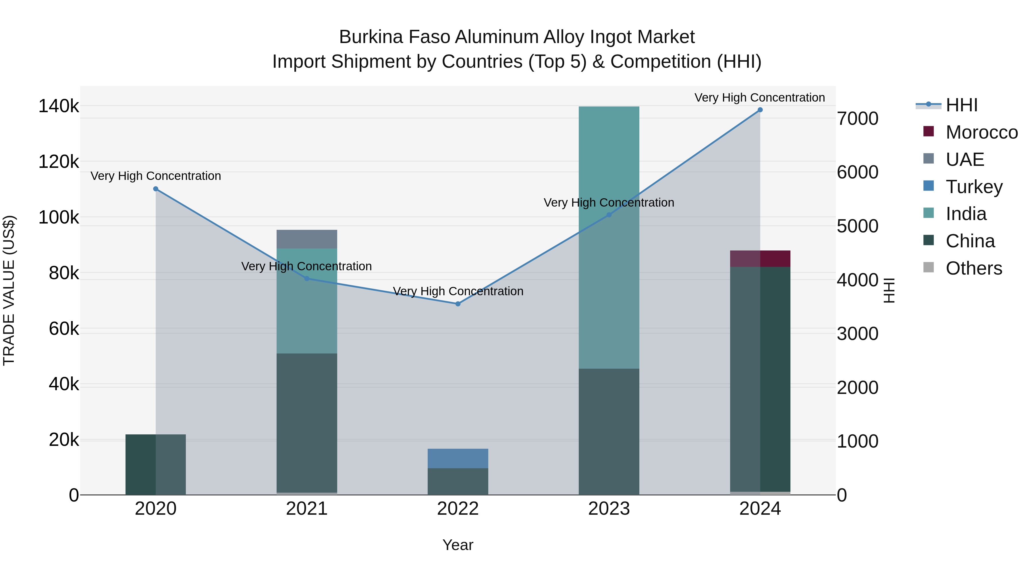 Burkina Faso Aluminum Alloy Ingot Market Top 5 Importing Countries and Market Competition (HHI) Analysis
