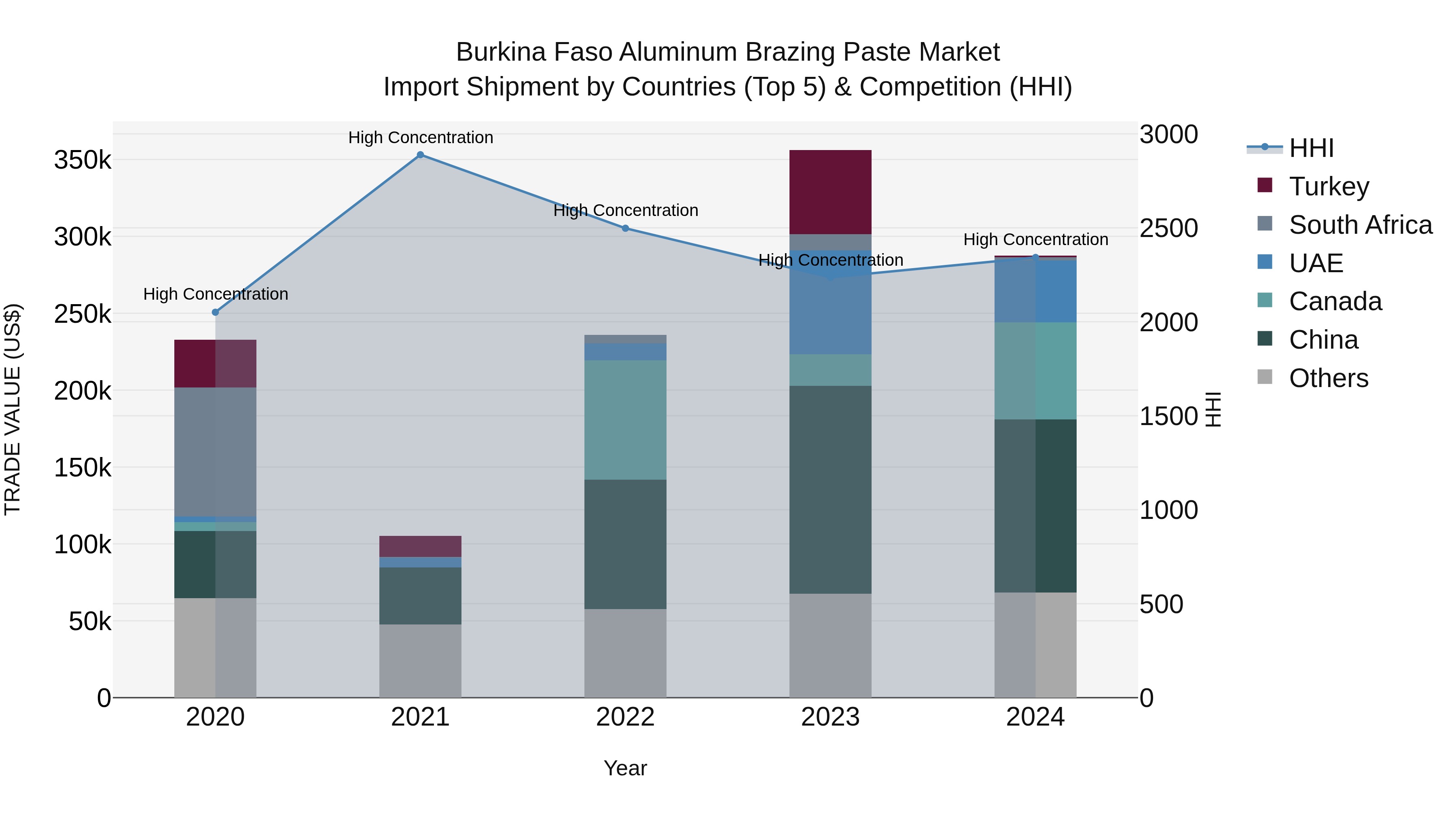 Burkina Faso Aluminum Brazing Paste Market Top 5 Importing Countries and Market Competition (HHI) Analysis
