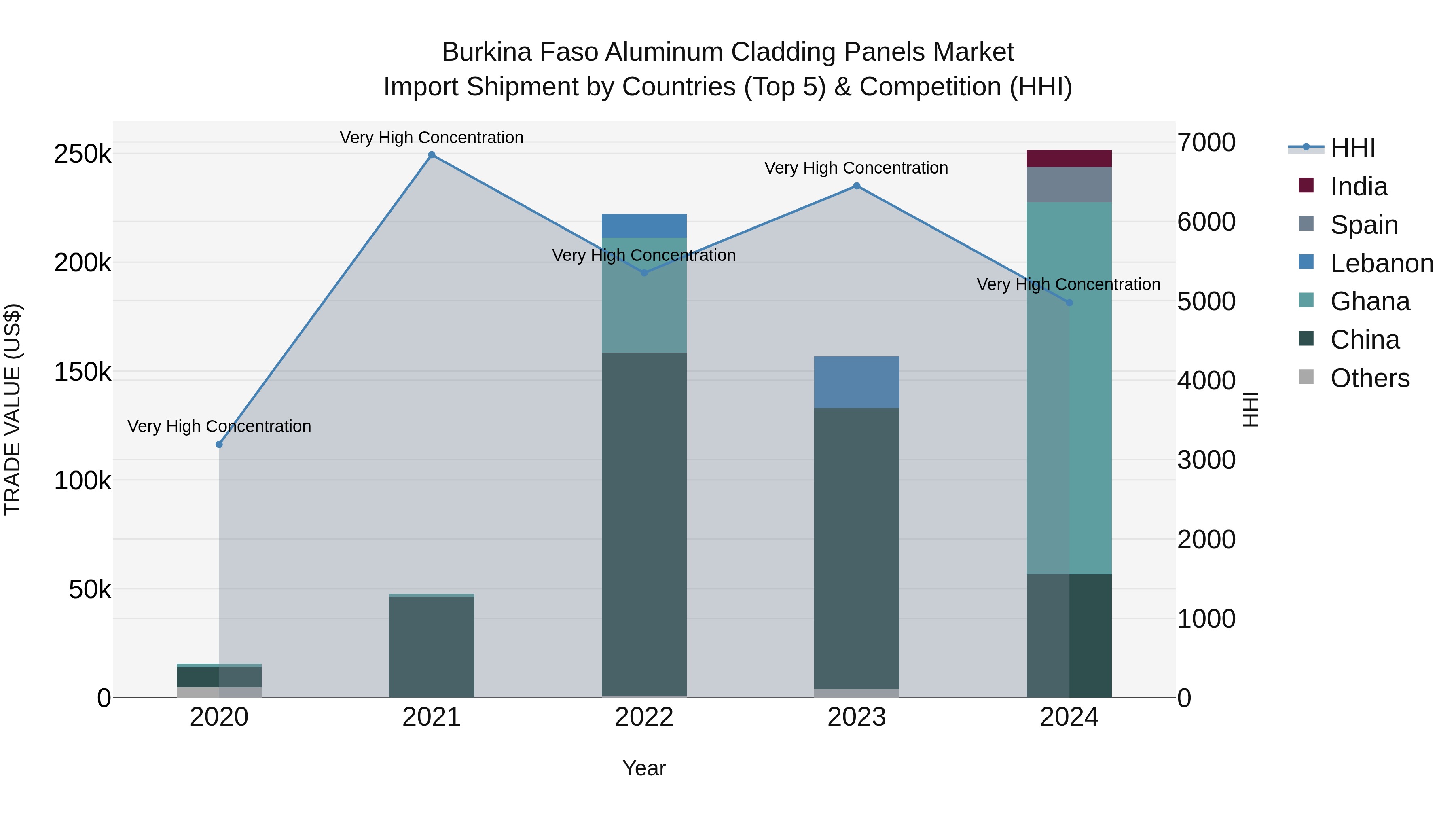 Burkina Faso Aluminum Cladding Panels Market Top 5 Importing Countries and Market Competition (HHI) Analysis