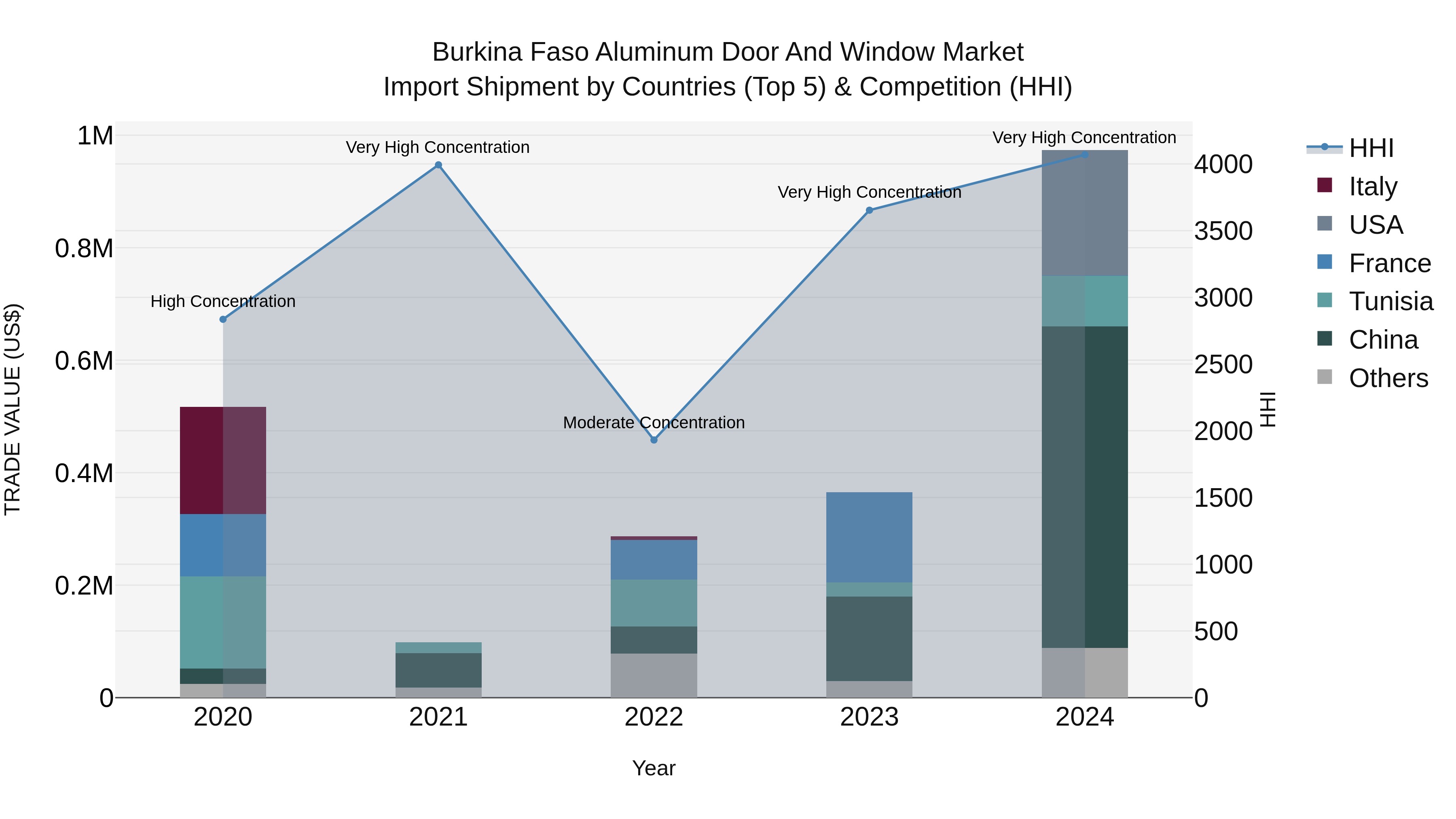 Burkina Faso Aluminum Door and Window Market Top 5 Importing Countries and Market Competition (HHI) Analysis