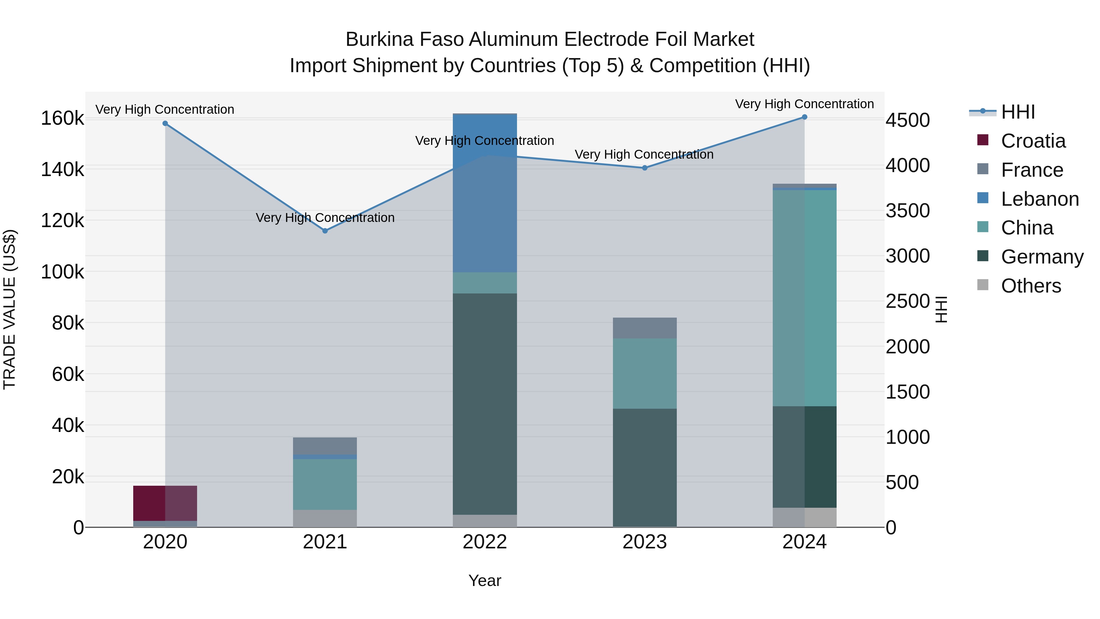 Burkina Faso Aluminum Electrode Foil Market Top 5 Importing Countries and Market Competition (HHI) Analysis