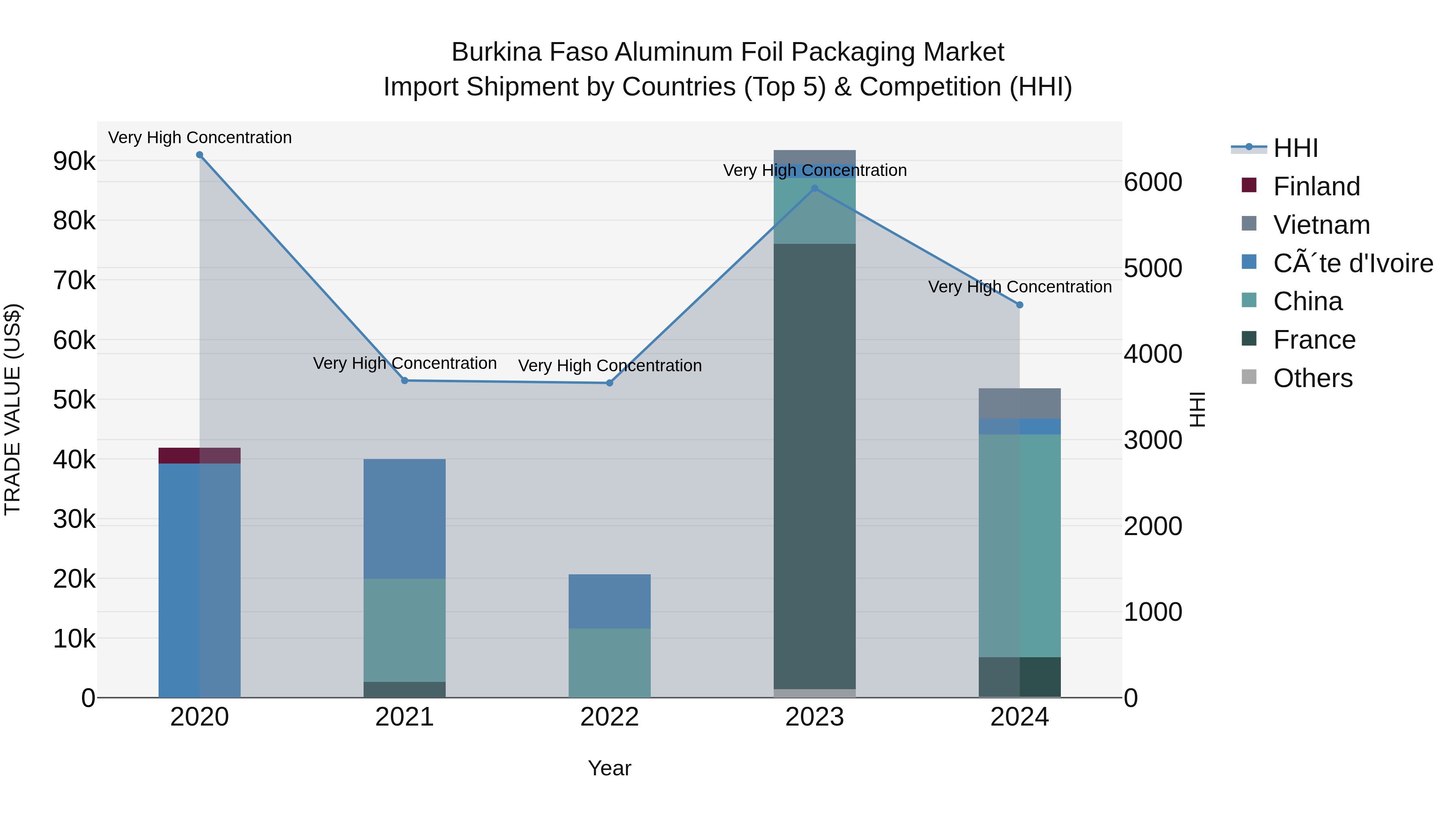 Burkina Faso Aluminum Foil Packaging Market Top 5 Importing Countries and Market Competition (HHI) Analysis