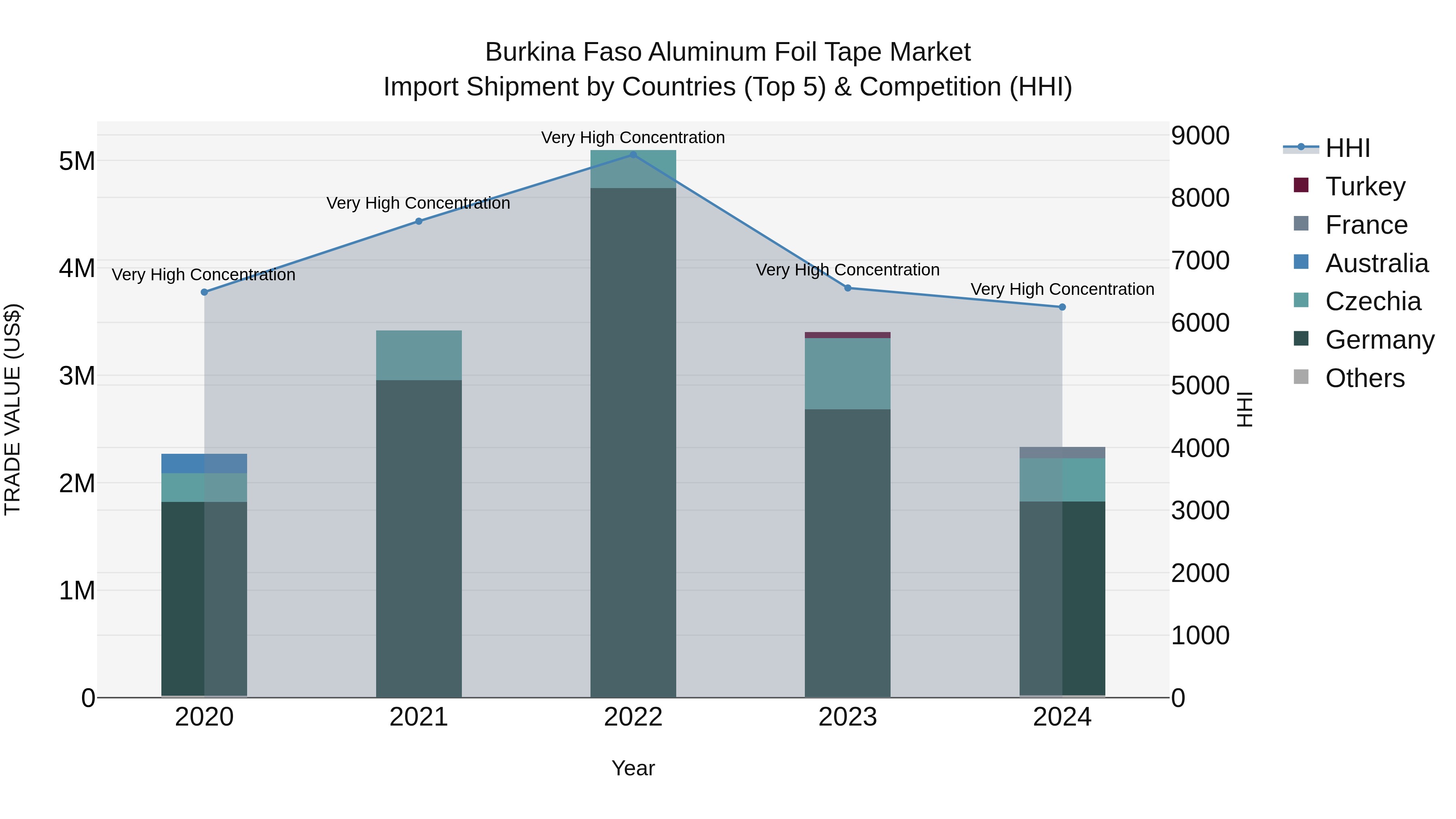Burkina Faso Aluminum Foil Tape Market Top 5 Importing Countries and Market Competition (HHI) Analysis