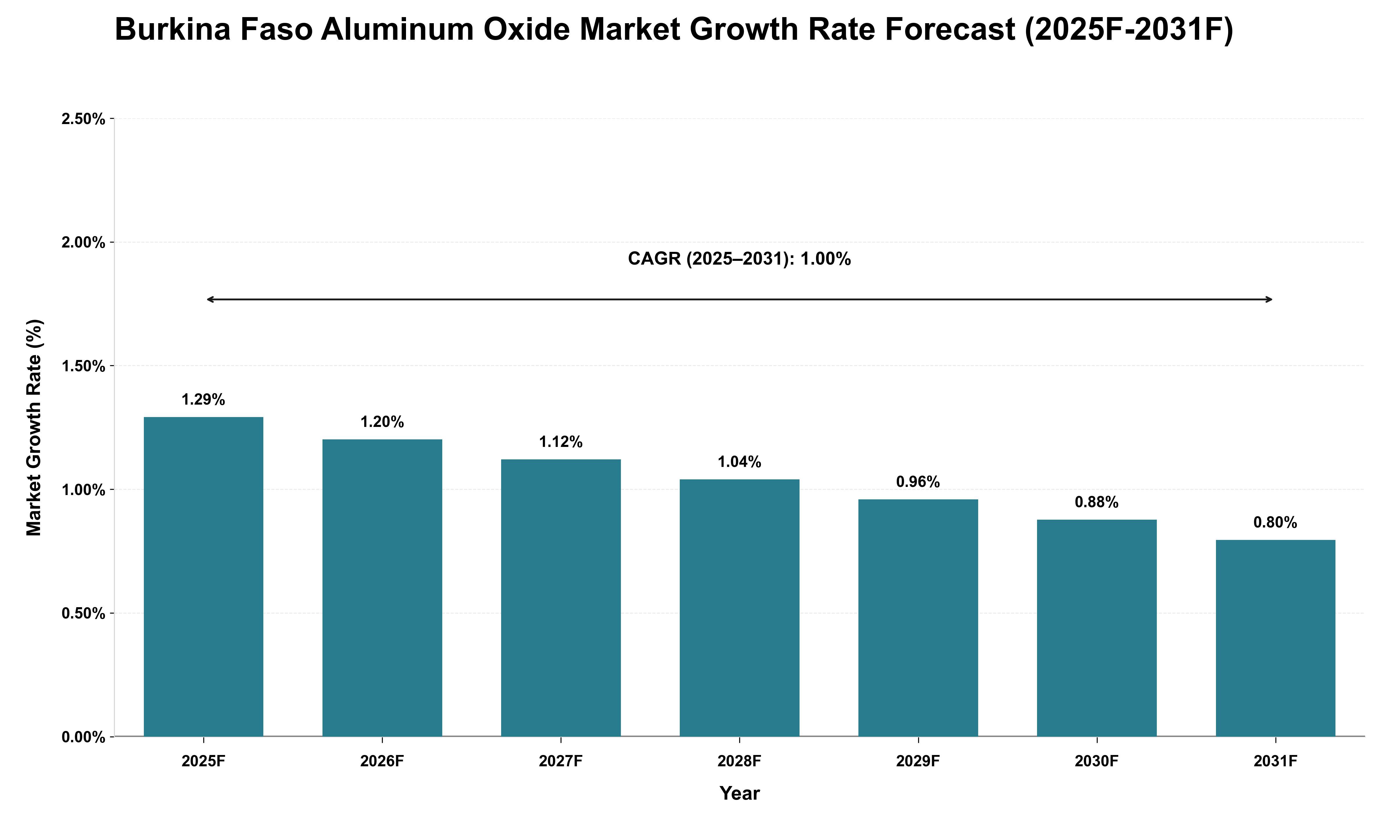 Burkina Faso Aluminum Oxide Market Growth Rate Analysis (2025 - 2031)