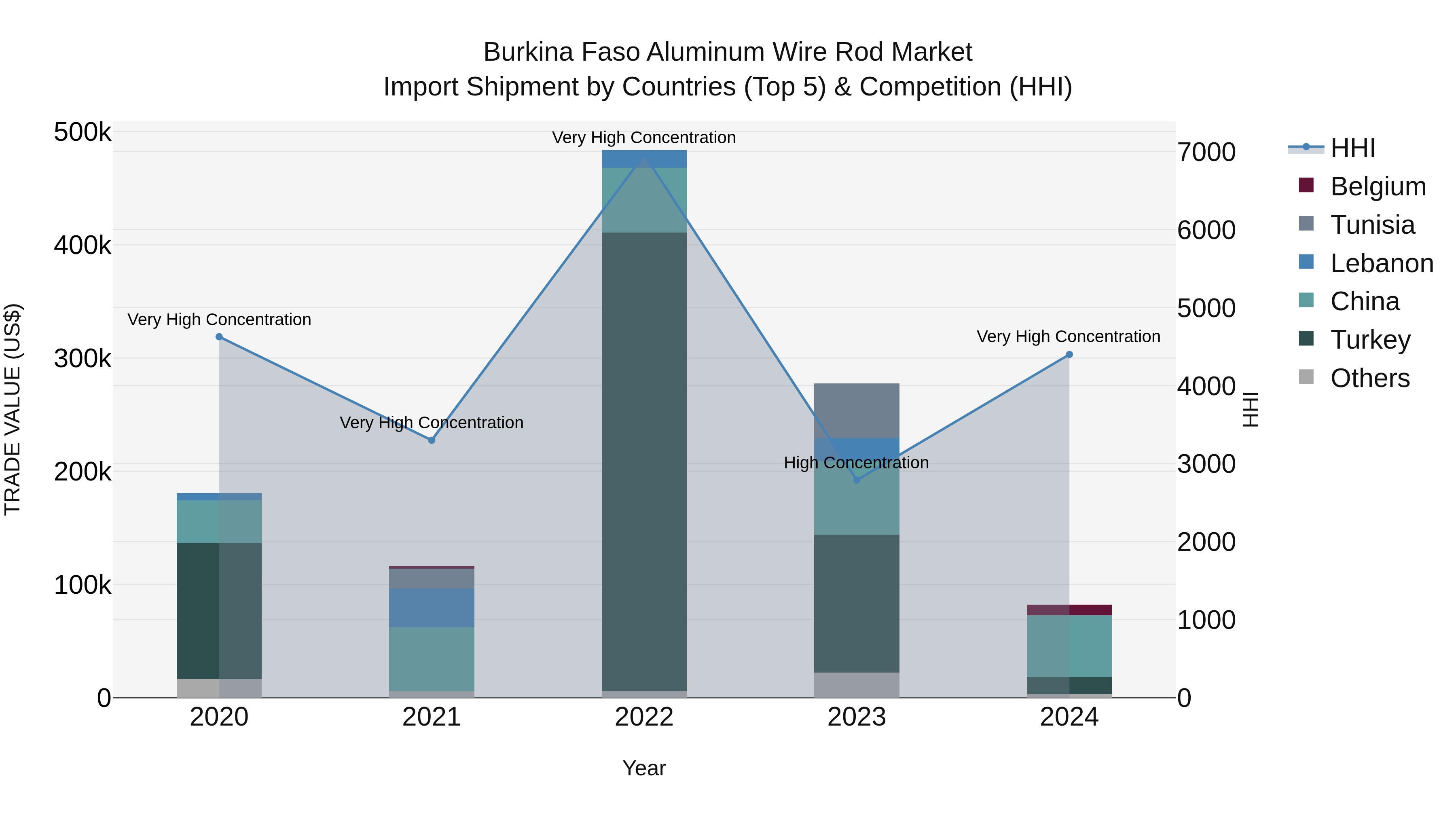 Burkina Faso Aluminum Wire Rod Market Top 5 Importing Countries and Market Competition (HHI) Analysis