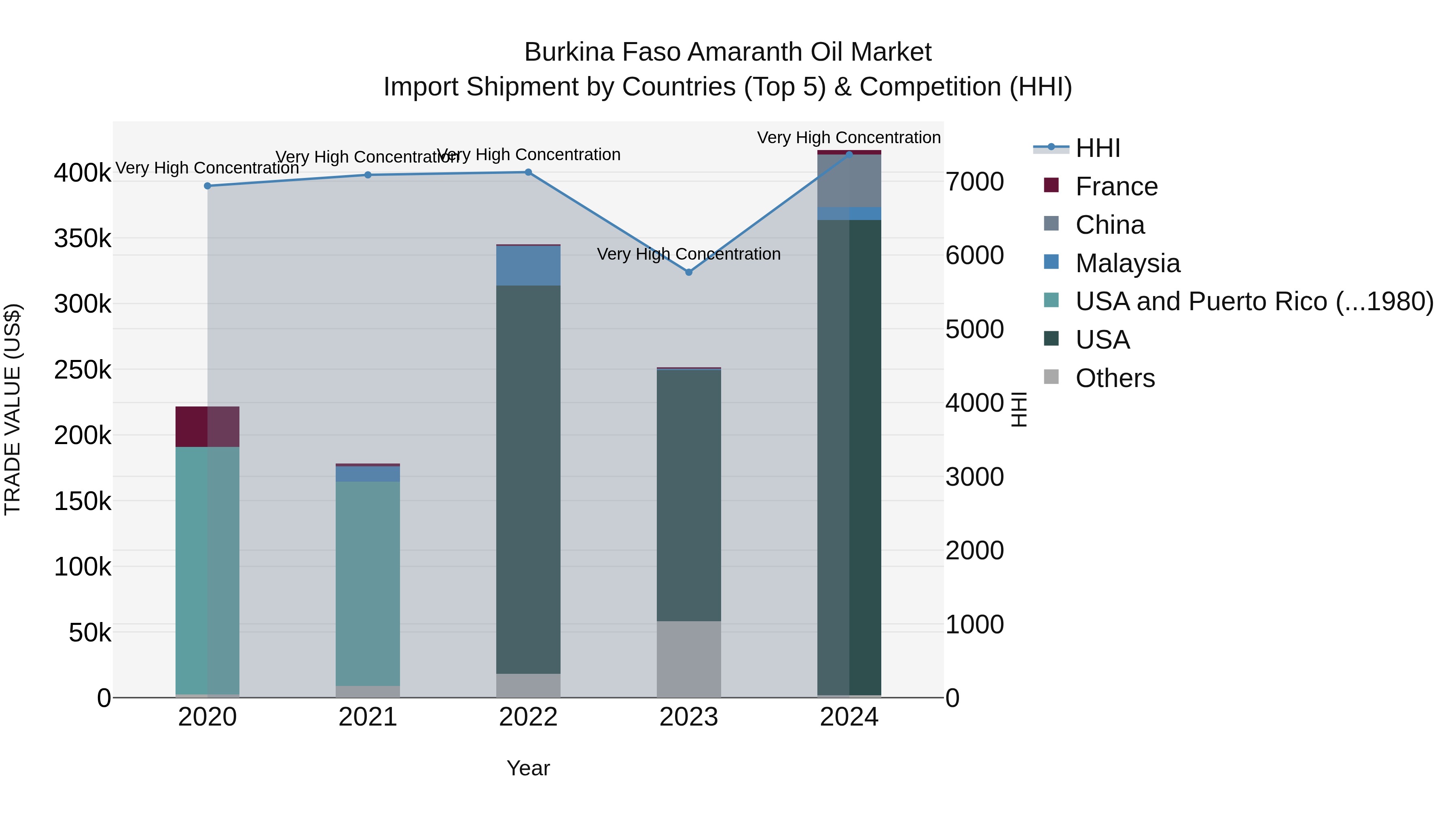 Burkina Faso Amaranth Oil Market Top 5 Importing Countries and Market Competition (HHI) Analysis