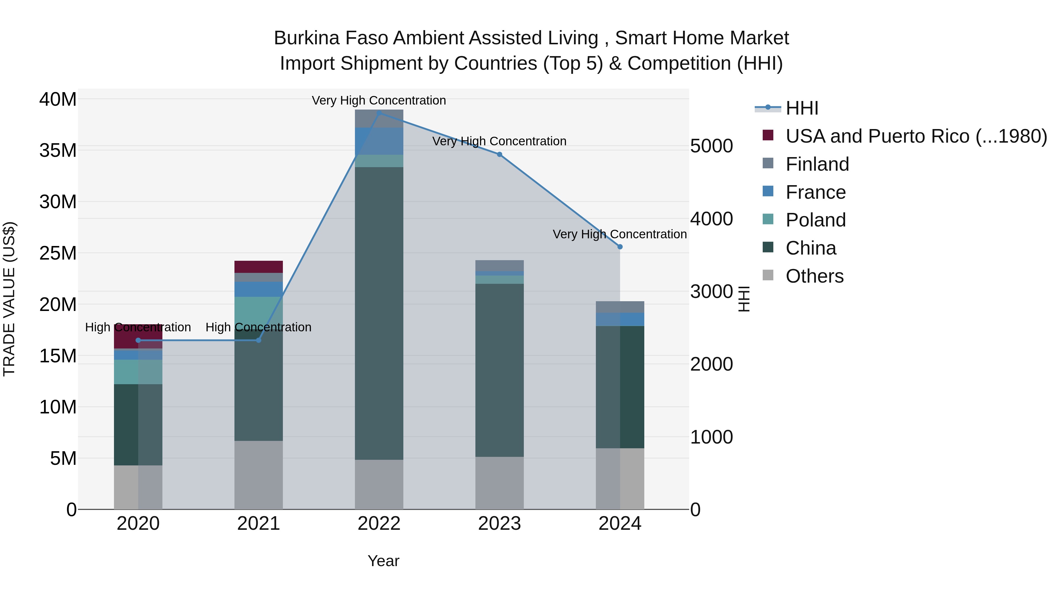 Burkina Faso Ambient Assisted Living