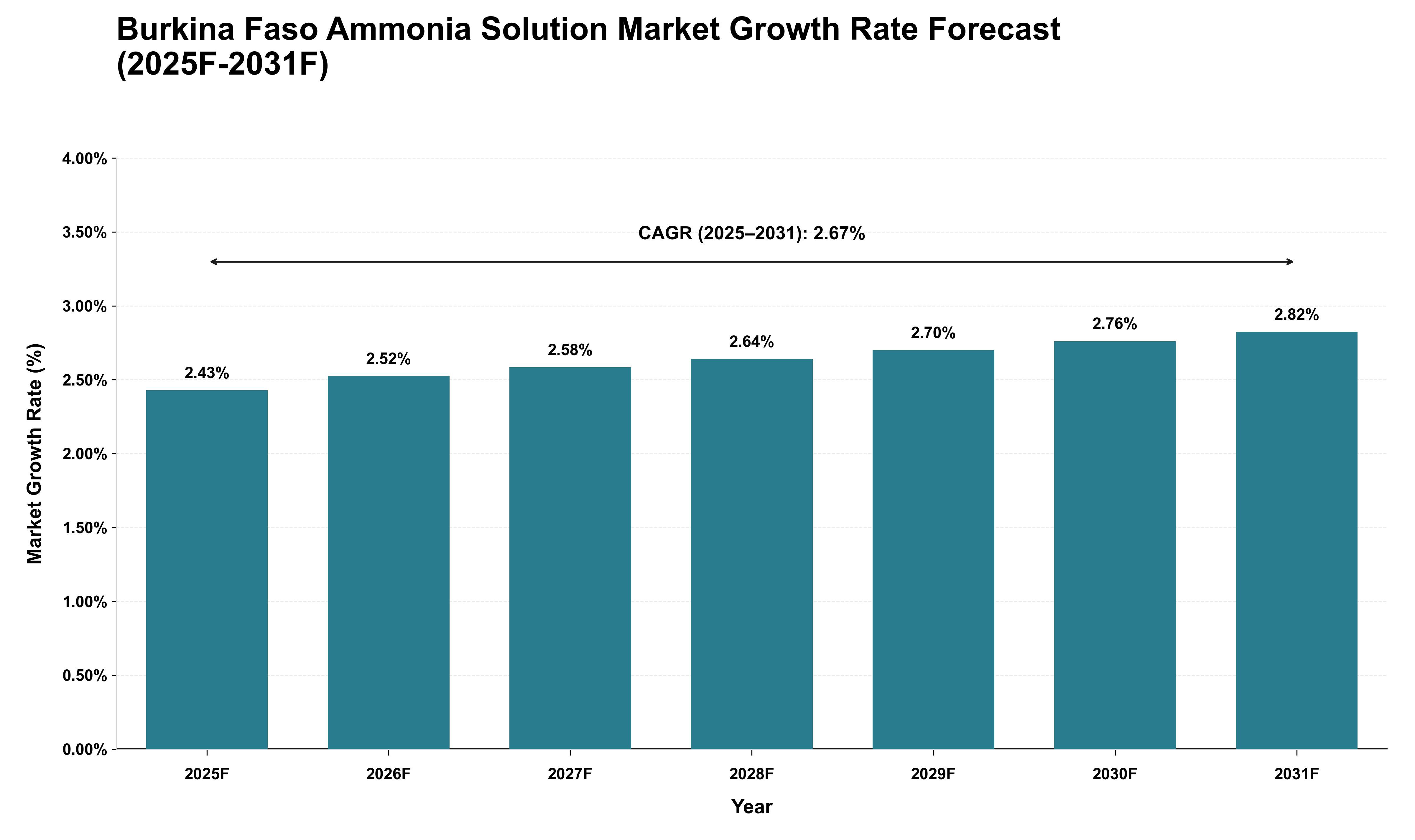Burkina Faso Ammonia Solution Market Growth Rate Analysis (2025 - 2031)