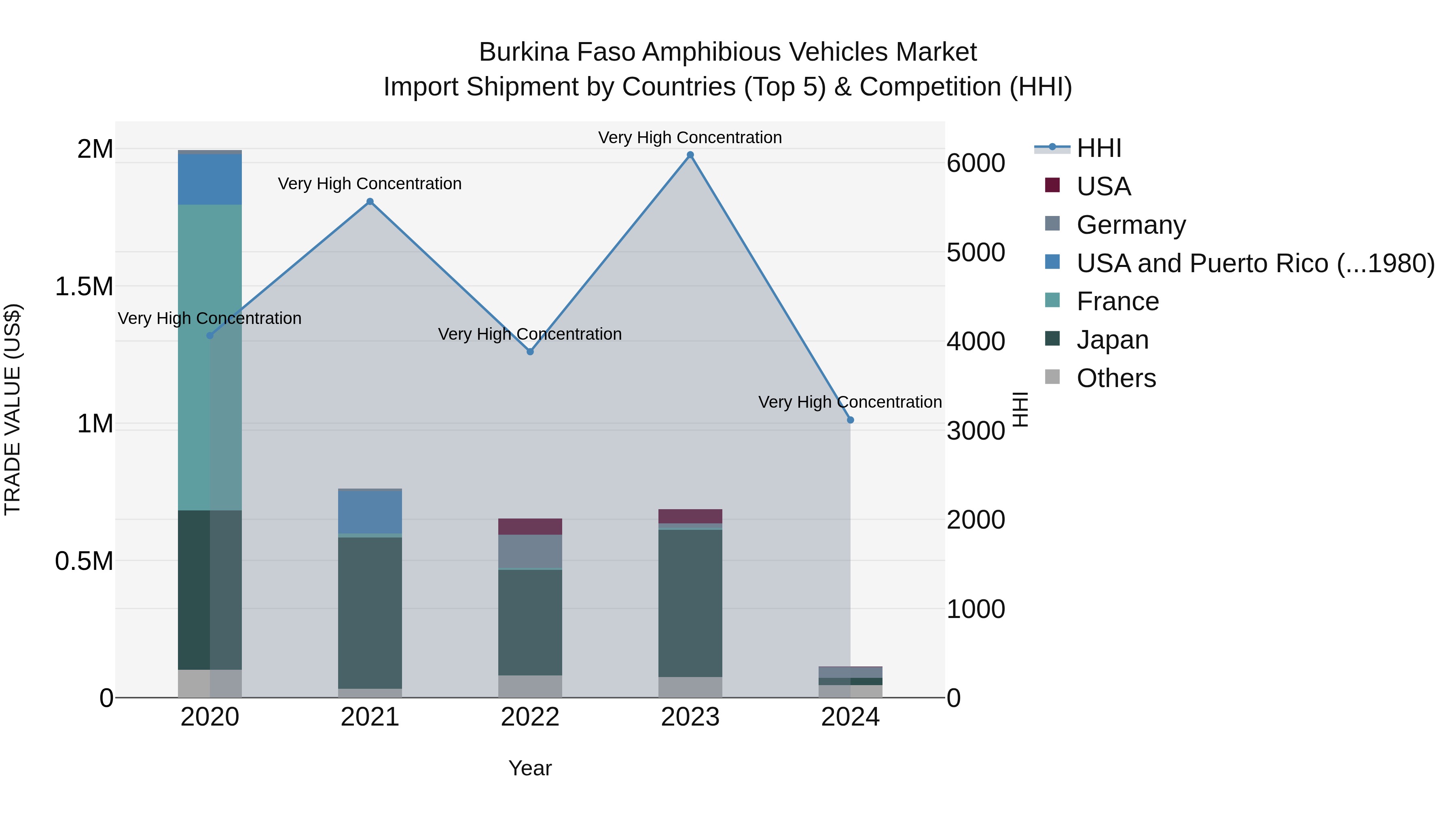 Burkina Faso Amphibious Vehicles Market Top 5 Importing Countries and Market Competition (HHI) Analysis