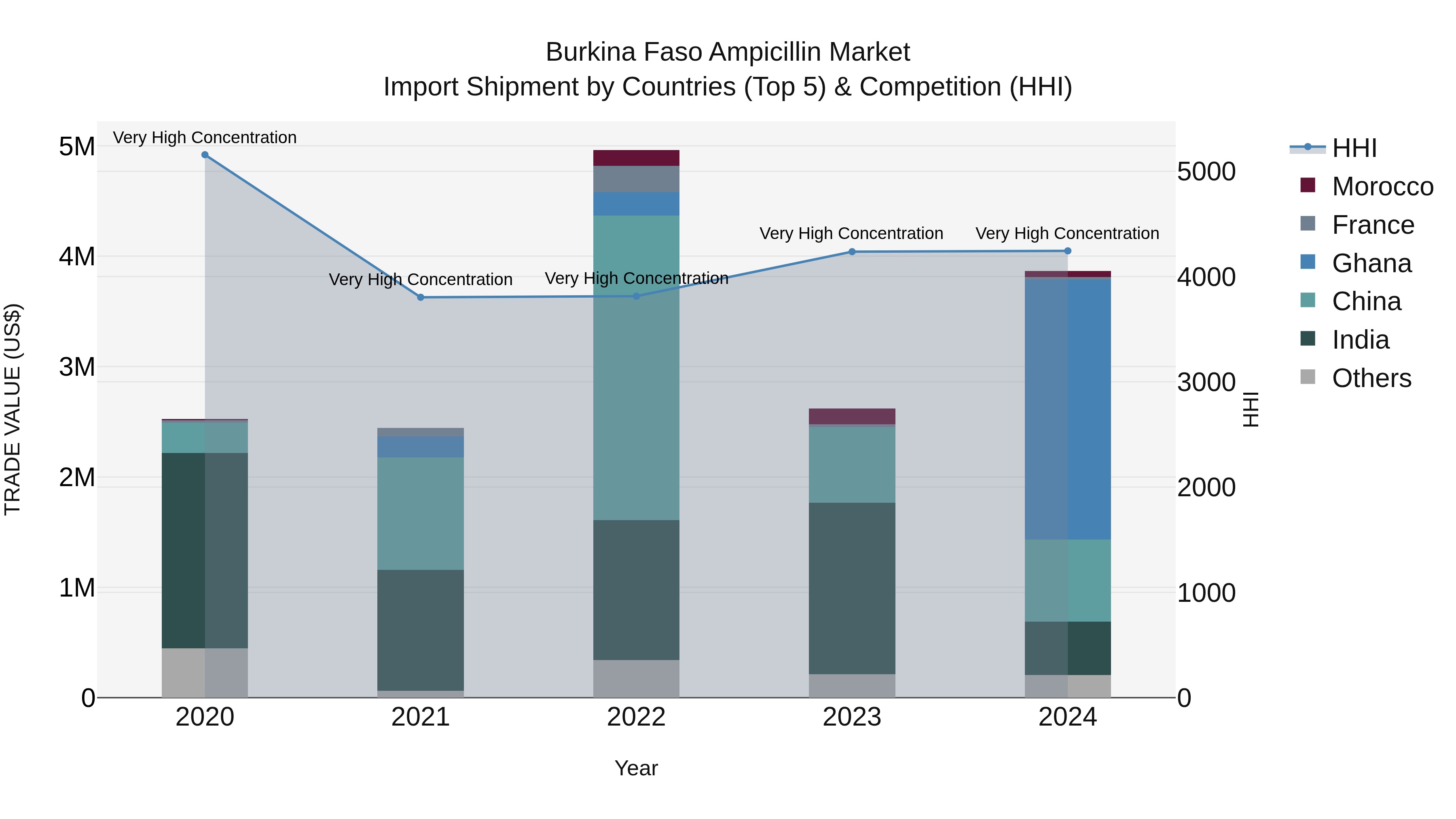 Burkina Faso Ampicillin Market Top 5 Importing Countries and Market Competition (HHI) Analysis