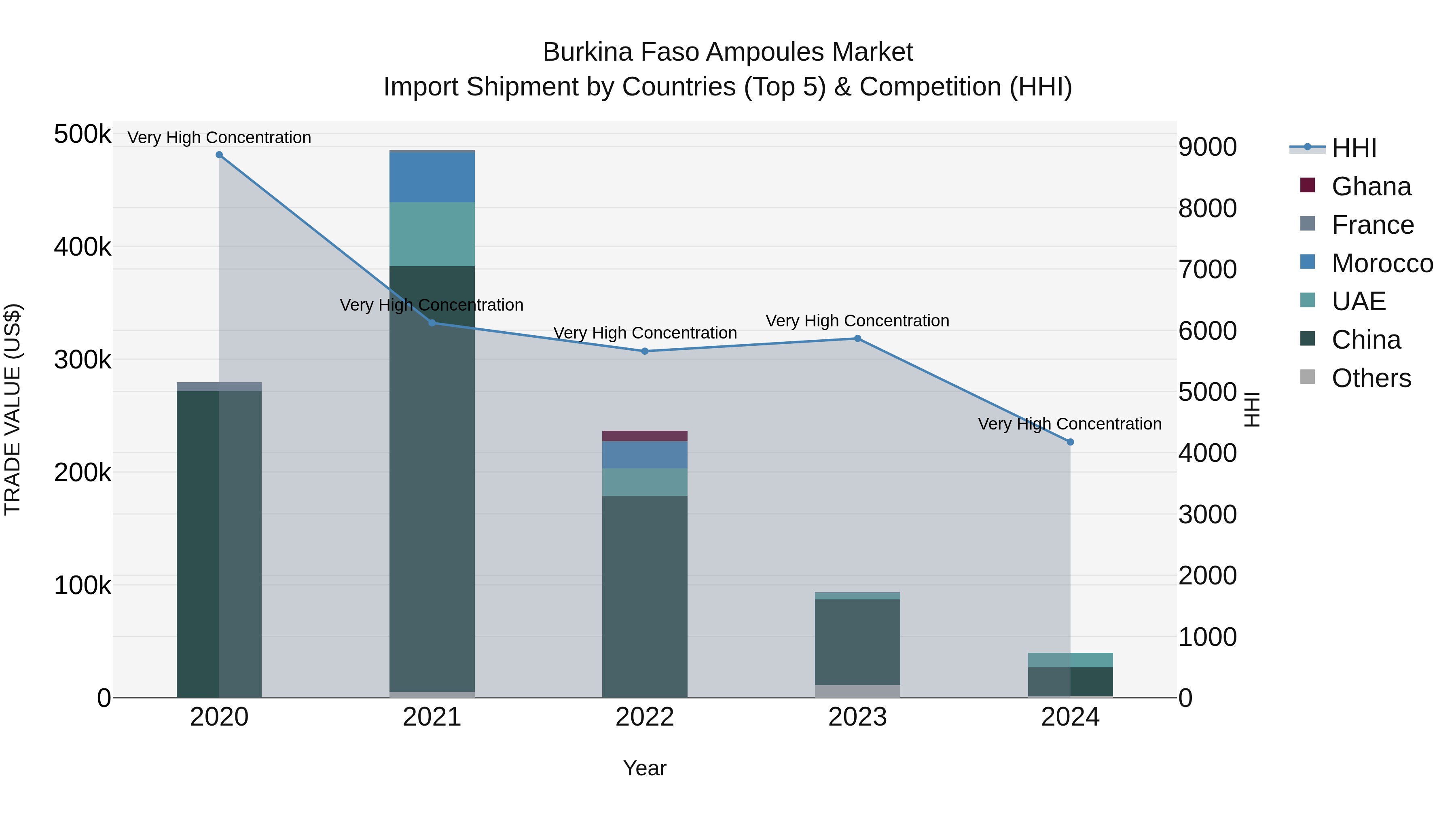 Burkina Faso Ampoules Market Top 5 Importing Countries and Market Competition (HHI) Analysis